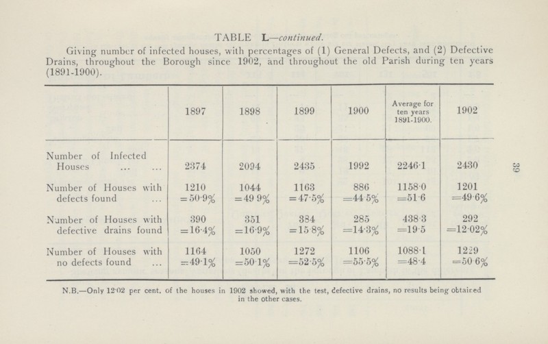 39 TABLE L—continued. Giving number of infected houses, with percentages of (1) General Defects, and (2) Defective Drains, throughout the Borough since 1902, and throughout the old Parish during ten years (1891-1900). 1897 1898 1899 1900 Average for ten years 1891-1900. 1902 Number of Infected Houses 2374 2094 2435 1992 2246.1 2430 Number of Houses with defects found 1210 =50.9% 1044 =49.9% 1163 =47.5% 886 =44.5% 1158.0 =51.6 1201 =49.6% Number of Houses with defective drains found 390 =16.4% 351 =16.9% 334 =15.8% 285 =14.3% 438.3 =19.5 292 =12.02% Number of Houses with no defects found 1164 =49.1% 1050 =50.1% 1272 =52.5% 1106 =55.5% 1088.1 =48.4 1229 =50.6% N.B.—Only 12 02 per cent. of the houses in 1902 showed, with the test, defective drains, no results being obtained in the other cases.