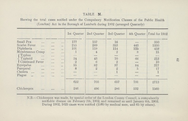 42 TABLE N. Shewing the total cases notified under the Compulsory Notification Clauses of the Public Health (London) Act in the Borough of Lambeth during 1902 (arranged Quarterly) 1st Quarter 2nd Quarter 3rd Quarter 4th Quarter Total for 1902 Small Pox 177 157 16 350 Scarlet Fever 245 289 353 443 1330 Diphtheria 101 119 114 125 459 Membranous Croup 1 4 2 8 15 Typhus — — — — — Typhoid 34 43 70 66 213 Continued Fever 2 6 2 — 10 Erysipelas 55 82 97 84 317 Puerperal 8 2 2 5 17 Cholera — — 1 — 1 Plague — — — — — 622 703 657 731 2713 Chickenpox 246 496 286 532 1560 N.B.—Chickenpox was made, by special order of the London County Council, a compulsorily notifiable disease on February 7th, 1902, and remained so until January 6th, 1903. During 1902, 1625 cases were notified (1560 by medical men, and 65 by others).