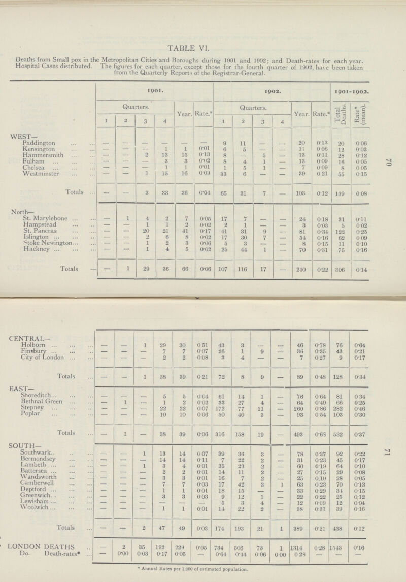 70 TABLE VI. Deaths from Small pox in the Metropolitan Cities and Boroughs during 1901 and 1902; and Death-rates for each year. Hospital Cases distributed. The figures for each quarter, except those for the fourth quarter of 1902, have been taken from the Quarterly Report? of the Registrar-General. 1901. 1902. 1901=1902. Quarters. Year. Rate.* Quarters. Year. Rate* Total Deaths. Rate* (mean). 1 2 3 4 1 2 3 4 WEST— Paddington — — — — — — 9 11 — — 20 0.13 20 0.06 Kensington — — — 1 1 0.01 6 5 — — 11 0.06 12 0.03 Hammersmith — — 2 13 15 0.13 8 5 — 13 0.11 28 0.12 Fulham — — — 3 3 0.02 8 4 1 — 13 0.09 16 0.05 Chelsea — — — 1 1 0.01 1 5 1 — 7 0.09 8 0.05 Westminster — — 1 15 16 0.09 33 6 — — 39 0.21 55 0.15 Totals — — 3 33 36 0.04 65 31 7 — 103 0.12 139 0.08 N orth— St. Marylebone — 1 4 2 7 0.05 17 7 — — 24 0.18 31 0.11 Hampstead — — 1 1 2 0.02 2 1 — — 3 0.03 5 0.02 St. Pancras — — 20 21 41 0.17 41 31 9 — 81 0.34 122 0.25 Islington — — 2 6 8 0.02 17 30 7 — 54 0.16 62 0.09 Stoke Newington — — 1 2 3 0.06 5 3 — — 8 0.15 11 0.10 Hackney — — 1 4 5 0.02 25 44 1 — 70 0.31 75 0.16 Totals — — 1 29 36 66 0.06 107 116 17 — 240 0.22 306 0.14 71 CENTRAL— Holborn — — 1 29 30 0.51 43 3 — 46 0.75 76 064 Finsbury — — — 7 7 0.07 26 1 9 36 0.35 43 021 City of London — — — 2 2 0.08 3 4 — — 7 0.27 9 017 T otals — — 1 38 39 0.21 72 8 9 — 89 0.48 128 034 EAST— Shoreditch — — — 5 5 0.04 61 14 1 — 76 0.64 81 0 34 Bethnal Green — 1 — 1 2 0.02 33 27 4 — 64 0.49 66 025 Stepney — — — 22 22 0.07 172 77 11 — 260 0.86 282 0'46 Poplar — — — 10 10 0.06 50 40 3 — 93 0.54 103 0'30 Totals — 1 — 38 39 0.06 316 158 19 — 493 0.63 532 0'37 SOUTH— Southwark.. — — 1 13 14 0.07 39 36 3 — 78 0.37 92 0.22 Bermondsey — — — 14 14 0.11 7 22 2 — 31 0.23 45 0.17 Lambeth — — 1 3 4 0.01 35 23 2 — 60 0.19 64 0.10. Battersea — — — 2 2 0.01 14 11 2 — 27 0.15 29 0.08 Wandsworth — — — 3 3 0.01 16 7 2 — 25 0.10 28 0.05 Camberwell — — — 7 7 0.03 17 42 3 1 63 0.23 70 0.13 Deptford — — — 1 1 0.01 18 15 — — 33 0.29 3??? 0.15 Greenwich — — — 3 3 0.03 9 12 1 — 22 0.22 25 0.12 Lewisham — — — — — — 5 3 4 — 12 0.09 12 0.04 Woolwich — — — 1 1 0.01 14 22 2 — 38 0.31 39 0.16 Totals — — 2 47 49 0.03 174 193 21 1 389 0.21 438 0.12 LONDON DEATHS — 2 35 192 229 0.05 734 506 73 1 1314 0.28 1543 0.16 Do. Death-rates* — 0.00 00.3 0.17 0.05 — 0.64 0.44 0.06 0.00 0.28 — — — * Annual Rates per 1,000 of estimated population.