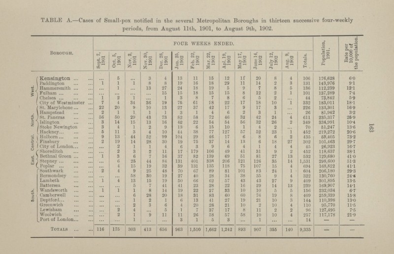 163 TABLE A.—Cases of Small-pox notified in the several Metropolitan Boroughs in thirteen successive four-weekly periods, from August 11th, 1901, to August 9th, 1902. Borough. FOUR WEEKS ENDED. Population, 1901. Rate per 10,000 of the population. Jan. 25, 1902 Totals. Sept. 7, 1901 Nov. 2, 1901 Nov. 30, 1901 Dec. 28, 1901 Feb. 22, 1902 Mar. 22, 1902 Apl. 19, 1902 May 17, 1902 June 14, 1902 July 12, 1902 Aug. 9, 1902 Oct. 5, 1901 West. Kensington ... 5 ... 3 4 13 11 15 12 11 20 8 4 106 176,628 6.0 1 1 1 8 19 16 18 11 14 2 3 131 143,976 Paddington 8 29 9.1 24 18 19 5 9 7 8 5 Hammersmith 1 13 27 136 112,239 12.1 ... ... Fulham ... ... ... 15 15 18 15 15 8 12 2 1 101 137,289 7.4 ... Chelsea 1 2 1 1 3 8 7 8 6 5 2 73.842 5.9 44 ... ... 7 4 34 19 75 61 28 17 18 183,011 18.1 City of Westminster 36 22 10 1 332 13 104 29 Central. Holborn 9 44 52 99 46 17 6 8 6 2 435 59,405 73.2 37 14 19 75 Finsbury 2 19 28 30 14 13 6 18 27 302 101,463 29.7 1 1 4 6 3 9 45 City of London 2 6 4 1 4 4 26,923 16.7 ... 2 3 31 38.1 Shoreditch 2 11 17 179 106 49 41 9 2 452 118,637 East. ... 3 6 13 41.0 Bethnal Green 1 7 16 37 82 139 69 51 81 27 532 129,680 ... 44 84 131 401 338 206 121 14 1,531 298,600 Stepney 6 25 126 35 51.3 15 32 4 168,822 41.1 Poplar 4 19 39 131 135 118 75 107 15 694 ... 9 1 29.3 South wark 2 4 25 48 70 67 89 81 101 83 24 604 206,180 South. 28 Bermondsey 19 27 40 35 4 130,760 24.6 58 30 34 38 9 322 ... ... Lambeth 1 50 66 409 301,895 13.5 4 13 15 19 62 57 43 43 27 9 7 41 23 13 169,907 Battersea 5 41 28 22 16 29 14 239 14.1 ... ... 5 Wandsworth 1 1 1 8 19 22 27 33 10 10 5 156 232,034 6.7 14 Camberwell 6 28 20 18 31 83 60 60 76 19 409 259,339 15.8 8 ... ... 2 6 13 41 3 110,398 13.0 Deptford 1 1 27 19 21 10 144 ... ... 10 95,770 Greenwich 2 3 6 4 20 28 21 10 2 4 110 11.5 ... ... 2 Lewisham 2 4 ... 5 1 7 37 17 8 11 2 96 127,495 7.5 ... 4 Woolwich 2 1 9 11 11 26 58 57 58 117,178 21.9 10 10 257 ... 1 3 1 ... Port of London ... ... 5 3 1 14 - - ... ... ... ... 656 175 303 413 1,662 1,242 355 140 - 116 963 1,510 907 9,335 - Totals 893 22 20 North. St. Marylebone 9 10 13 27 37 42 17 9 17 3 ... 226 133.301 16.9 2 3 1 ... 2 1 1 1 3 1 4 6 26 81,942 3.2 Hampstead 1 24 56 50 29 43 82 58 72 32 42 St. Pancras 73 46 4 611 235,317 25.9 3 14 42 22 54 26 Islington 15 13 16 54 56 32 2 349 334,991 10.4 3 4 1 13 6 1 4 Stoke Newington Hackney 2 9 15 10 2 70 51,247 13.6 ... 3 44 38 23 5 11 4 10 77 127 57 52 1 452 219,272 20.6