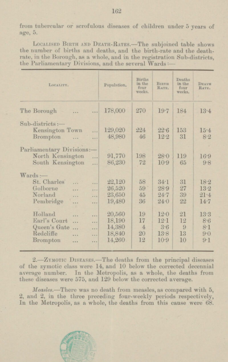 162 from tubercular or scrofulous diseases of children under 5 rears of age, 5. Localised Birth and Death-Rates. —The subjoined table shows the number of births and deaths, and the birth-rate and the death rate, in the Borough, as a whole, and in the registration Sub-districts, the Parliamentary Divisions, and the several Wards:- Locality. Population. Births in the four weeks Birth Rate. Deaths in the four weeks Death Rate 178,000 270 19.7 The Borough 184 13.4 Sub-districts:— Kensington Town 129,020 224 22.6 153 15.4 Brompton 48,980 46 12.2 31 8.2 Parliamentary Divisions: — North Kensington 91,770 198 28.0 119 16.9 South Kensington 86,230 72 10.9 65 9.8 Wards:- St. Charles 22,120 58 34.1 31 18.2 59 26,520 28.9 27 13.2 Golborne 23,650 45 Norland 24.7 39 21.4 19,480 36 Pembridge 24.0 22 14.7 Holland 21 20,560 19 12.0 13.3 8.6 Earl's Court 18,190 17 12.1 12 Queen's Gate 14,380 4 3.6 9 8.1 13.8 13 9.0 Redcliffe 18,840 20 14,260 12 10.9 10 Brompton 9.1 2. —Zymotic Diseases. -The deaths from the principal diseases of the zymotic class were 14, and 10 below the corrected decennial average number. In the Metropolis, as a whole, the deaths from these diseases were 575, and 129 below the corrected average. Measles.- There was no death from measles,as compared with 5, 2, and 2, in the three preceding four-weekly periods respectively, In the Metropolis, as a whole, the deaths from this cause were 68.