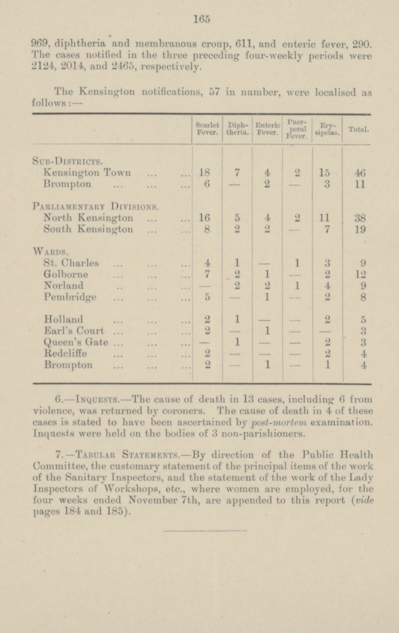 165 969, diphtheria and membranous croup, 611, and enteric fever, 290. The cases notified in the three preceding Four-weekly periods were 2124, 2014, and 2465, respectively. The Kensington notifications, 57 in number, were Localised as follows:- Scarlet Fever. Diph theria. Enteric Fever. puer peral Fever Ery sipelas. Total. Sub-Districts. Kensington Town 18 7 4 2 15 46 Brompton 6 - 2 - 3 11 Parliamentary Divisions. North Kensington 5 11 38 16 4 2 8 2 2 - 7 19 South Kensington Wards. St. Charles 4 1 - 1 - 3 9 Golborne 7 2 1 2 12 Norland - 2 2 1 4 9 Pembridge 5 - 1 - 2 8 Holland 1 - 2 2 5 Earl's Court 2 - 1 - - - - - 3 Queen's Gate - 1 2 3 Redcliffe 2 2 4 Brompton 2 - - - - 1 - 1 4 6. Inquests.— The cause of death in 13 cases, including 6 from violence, was returned by coroners. The cause of death in 4 of these cases is stated to have been ascertained by post-mortem examination, Inquests were held on the bodies of 3 non-parishioners. 7.—Tabular Statements.- By direction of the Public Health Committee, the customary statement of the principal items of the work of the Sanitary Inspectors, and the statement of the work of the Lady Inspectors of Workshops, etc., where women are employed, for the four weeks ended November 7th, are appended to this report (vide pages 184 and 185).