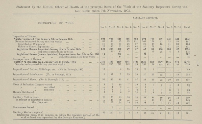 Statement by the Medical Officer of Health of the principal items of the Work of the Sanitary Inspectors during the four weeks ended 7th November, 1903. DESCRIPTION OF WORK. Sanitary District. No. 1. No. 2. No. 3. No. 4. No. 5. No. 6. No. 7. No. 8. No. 9. No. 10. Total. Inspection of Houses. Number inspected from January 5th to October 10th 646 604 906 766 802 592 794 619 731 601 7061 81 88 85 69 121 101 124 67 52 59 847 Number inspected during the four weeks 55 43 33 26 57 81 48 41 36 436 Inspected on Complaint 16 26 45 52 43 20 76 23 House-to-House Inspections 64 51 11 411 235 360 79 27 130 Registered Houses inspected January 5th to October 10th 122 62 167 180 32 1394 45 „ „ inspected during the four weeks 49 1 51 8 3 175 18 ... ... ... Registered Houses (rooms furnished) inspected from Jan. 5th to Oct. 10th 14 267 302 21 ... ... ... ... ... ... ... „ „ „ „ inspected during the four weeks 45 45 ... ... ... ... ... ... ... ... ... Re-inspections of Houses. Number re=inspected from January 5th to October 10th Number re-inspected during the four weeks Inspections of Dairies, Milkshops, etc. (No. in Borough, 283) Inspections of Bakehouses. (No. in Borough, 111) Inspections of Mews. (No. in Borough, 177) Cases of Infectious Disease visited „ „ re-visited „ „ removed Houses disinfected Sanitary Notices issued In respect of Registered Houses „ other Premises Summonses issued Sanitary Works completed Including cases, 15 in number, in which the drainage portion of the work ordered was supervised by the Borough Engineer.) 2150 109 25 1 35 8 ... 6 7 29 ... 29 ... 55 1830 205 ... 57 82 7 1 4 5 73 46 27 1 157 2139 211 6 7 49 10 2 3 6 73 39 34 ... 33 1248 169 15 13 41 7 ... 4 7 28 ... 28 ... 8 1401 93 18 25 57 19 ... 8 14 23 ... 23 2 19 1825 231 22 20 24 4 1 3 6 38 ... 38 ... 48 1170 94 1 29 21 3 ... 3 4 44 40 4 ... 107 1329 158 1 33 73 3 1 1 2 19 12 7 ... 24 1646 151 1 1 20 4 2 3 5 20 6 14 ... 61 973 94 ... 49 23 3 ... 1 2 12 ... 12 1 12 15711 1515 89 235 425 68 7 36 58 359 143 216 4 524 184