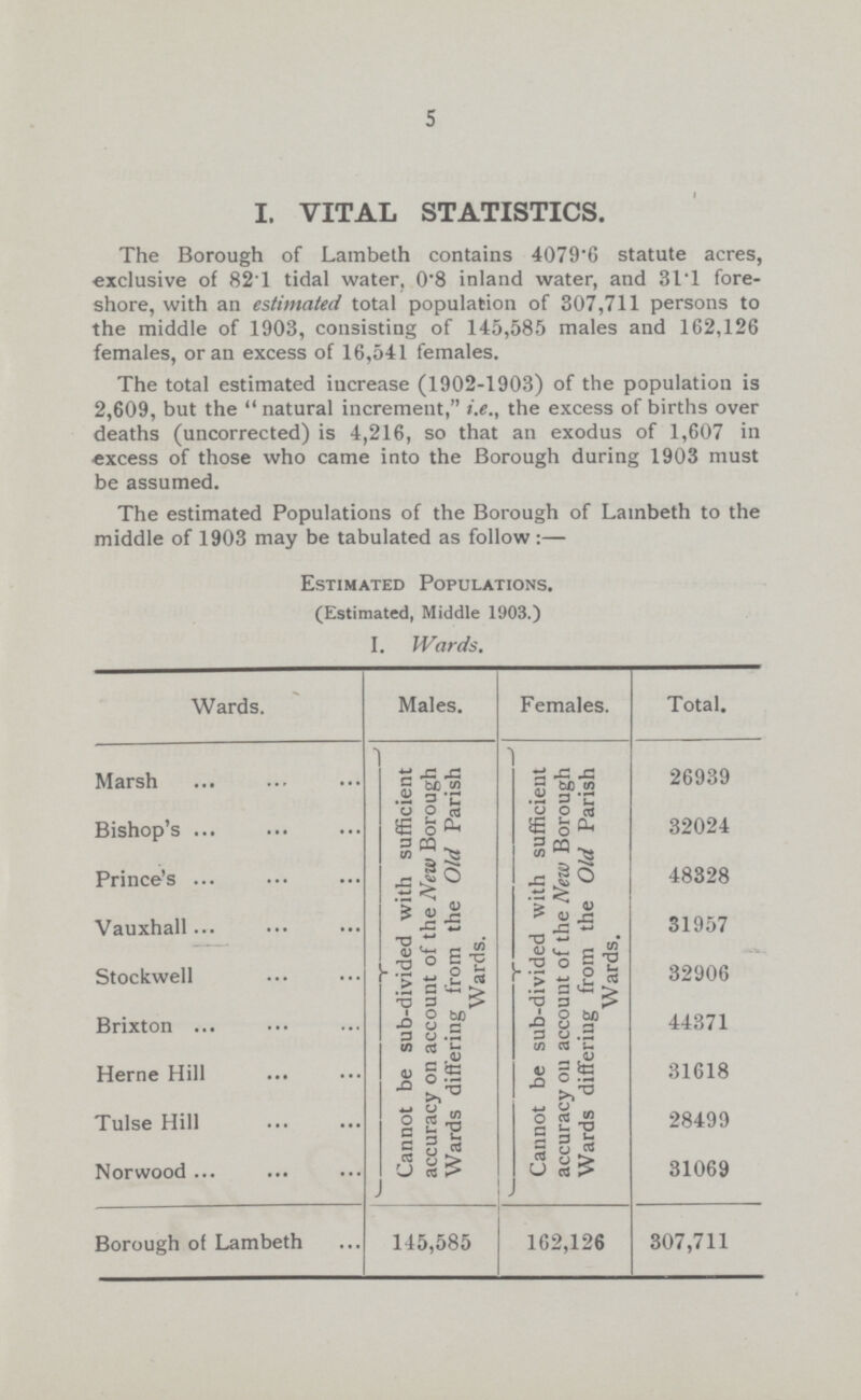 5 I. VITAL STATISTICS. The Borough of Lambeth contains 4079.6 statute acres, exclusive of 821 tidal water, 0.8 inland water, and 31.1 fore shore, with an estimated total population of 307,711 persons to the middle of 1903, consisting of 145,585 males and 162,126 females, or an excess of 16,541 females. The total estimated increase (1902-1903) of the population is 2,609, but the  natural increment, i.e., the excess of births over deaths (uncorrected) is 4,216, so that an exodus of 1,607 in excess of those who came into the Borough during 1903 must be assumed. The estimated Populations of the Borough of Lambeth to the middle of 1903 may be tabulated as follow :— Estimated Populations. (Estimated, Middle 1903.) I. Wards. Wards. Males. Females. Total. Marsh Cannot be sub-divided with sufficient accuracy on account of the New Borough Wards differing from the Old Parish Wards. Cannot be sub-divided with sufficient accuracy on account of the New Borough Wards differing from the Old Parish Wards. 26939 Bishop's 32024 Prince's 48328 Vauxhall 31957 Stockwell 32906 Brixton 44371 Heme Hill 31618 Tulse Hill 28499 Norwood 31069 Borough of Lambeth 145,585 162,126 307,711