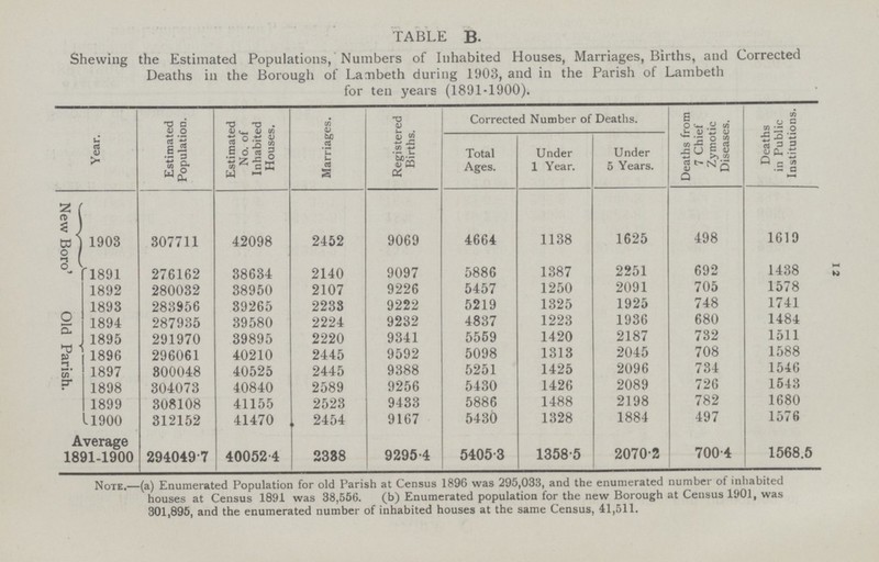 12 TABLE B. Shewing the Estimated Populations, Numbers of Inhabited Houses, Marriages, Births, and Corrected Deaths in the Borough of Lambeth during 1903, and in the Parish of Lambeth for ten years (1891-1900). Year. Estimated Population. Estimated No. of Inhabited Houses. Marriages. Registered Births. Corrected Number of Deaths. Deaths from 7 Chief Zymotic Diseases. Deaths in Public Institutions. Total Ages. Under 1 Year. Under 5 Years. New Boro 1903 307711 42098 2452 9069 4664 1138 1625 498 1619 Old Parish. 1891 276162 38634 2140 9097 5886 1387 2251 692 1438 1892 280032 38950 2107 9226 5457 1250 2091 705 1578 1893 283956 39265 2233 9222 5219 1325 1925 748 1741 1894 287935 39580 2224 9232 4837 1223 1936 680 1484 1895 291970 39895 2220 9341 5559 1420 2187 732 1511 1896 296061 40210 2445 9592 5098 1313 2045 708 1588 1897 800048 40525 2445 9388 5251 1425 2096 734 1546 1898 304073 40840 2589 9256 5430 1426 2089 726 1543 1899 308108 41155 2523 9433 5886 1488 2198 782 1680 11900 312152 41470 2454 9167 5430 1328 1884 497 1576 Average 1891-1900 294049.7 40052.4 2388 9295.4 5405.3 1358.5 2070.2 700.4 1568.5 Note.—(a) Enumerated Population for old Parish at Census 1896 was 295,033, and the enumerated number of inhabited houses at Census 1891 was 38,556. (b) Enumerated population for the new Borough at Census 1901, was 301,895, and the enumerated number of inhabited houses at the same Census, 41,511.