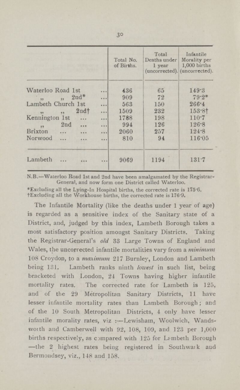 30  Total No. of Births. Total Deaths under 1 year (uncorrected). Infantile Morality per 1,000 births (uncorrected). Waterloo Road 1st 436 65 149.3 ,, ,, 2nd 909 72 79.2* Lambeth Church 1st 563 150 266.4 „ „ 2nd† 1509 232 153.8† Kennington 1st 1788 198 110.7 „ 2nd 994 126 126.8 Brixton 2060 257 124.8 Norwood 810 94 116.05 Lambeth 9069 1194 131.7 N.B.—Waterloo Boad 1st and 2nd have been amalgamated by the Registrar¬ General, and now form one District called Waterloo. ♦Excluding all the Lying-in Hospital births, the corrected rate is 175'6. tExcluding all the Workhouse births, the corrected rate is 176'9. The Infantile Mortality (like the deaths under 1 year of age) is regarded as a sensitive index of the Sanitary state of a District, and, judged by this index, Lambeth Borough takes a most satisfactory position amongst Sanitary Districts. Taking the Registrar-General's old 33 Large Towns of England and Wales, the uncorrected infantile mortalities vary from a minimum 108 Croydon, to a maximum 217 Burnley, London and Lambeth being 131. Lambeth ranks ninth lowest in such list, being bracketed with London, 24 Towns having higher infantile mortality rates. The corrected rate for Lambeth is 125, and of the 29 Metropolitan Sanitary Districts, 11 have lesser infantile mortality rates than Lambeth Borough ; and of the 10 South Metropolitan Districts, 4 only have lesser infantile morality rates, viz :—Lewisham, Woolwich, Wands worth and Camberwell with 92, 108, 109, and 123 per 1,000 births respectively, as compared with 125 for Lf-mbeth Borough —the 2 highest rates being registered in Southwaik aud Bermondsey, viz., 148 and 158.