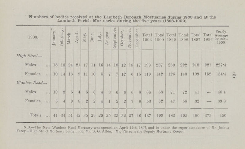 8i Numbers of bodies received at the Lambeth Borough Mortuaries during 1903 and at the Lambeth Parish Mortuaries during the five years (1896-1900). 1903. January. February. March. April. May. June. July. August. September. October. November. December. Total 1903 Total 1900 Total 1899 Total 1898 Total 1897 Total 1896 Yearly Average for 1896 1900. High Street— Males 18 13 24 21 17 11 16 14 18 12 18 17 199 237 239 222 218 221 227.4 Females 10 14 13 9 11 10 5 7 7 12 6 15 119 142 126 143 109 152 134.4 Wanless Road— Males 10 3 5 4 5 6 4 3 6 6 6 8 66 58 71 72 41 — 48 4 Females 6 4 9 8 2 2 4 1 2 2 7 6 53 62 47 58 32 — 39.8 Totals 44 34 51 42 35 29 29 25 33 32 37 46 437 499 483 495 400 373 450 N.B.— The New Wanless Road Mortuary was opened on April 12th, 1897, and is under the superintendence of Mr. Joshua Fazey— High Street Mortuary being under Mr. S. G. Albin. Mr. Pierce is the Deputy Mortuary Keeper