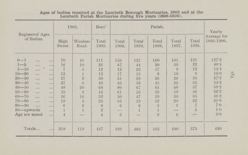 183 Ages of bodies received at the Lambeth Borough Mortuaries, 1903 and at the Lambeth Parish Mortuaries during five years (1896-1900). Registered Ages of Bodies. 1903. Boro' Parish. Yearly Average for 1896-1900. High Street. Wanless Road. Total 1903. Total 1900. Total 1899. Total 1898. Total 1897. Total 1896. 0—1 70 41 111 133 121 160 101 121 127.2 1—5 16 10 26 47 44 50 39 22 40.4 5—10 7 5 12 12 22 17 9 12 14.4 10—20 12 1 13 17 13 8 18 9 13.0 20—30 27 3 30 31 29 26 26 24 27.2 30—40 37 6 43 43 59 45 35 35 54.2 40—50 48 20 68 80 67 64 48 37 59.2 50—60 35 9 44 61 53 42 59 46 52.2 60—70 36 16 52 50 47 39 30 35 40.2 70—80 19 5 24 16 19 32 20 22 21.8 80—90 6 2 8 6 8 5 9 7 7.0 90—upwards 1 1 2 1 1 — 3 1.0 Age not stated 4 — 4 3 — 6 6 — 3.0 Totals 318 119 437 499 483 495 400 373 450