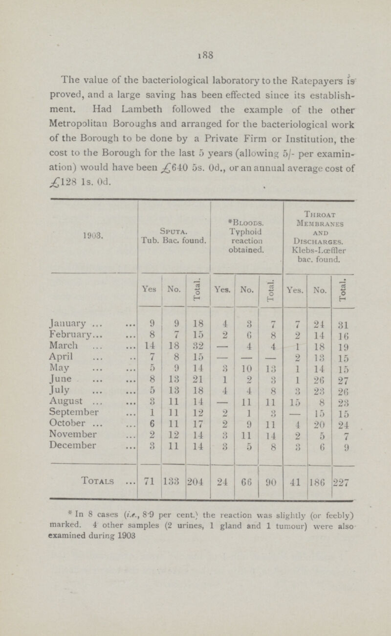 188 The value of the bacteriological laboratory to the Ratepayers is proved, and a large saving has been effected since its establish ment. Had Lambeth followed the example of the other Metropolitan Boroughs and arranged for the bacteriological work of the Borough to be done by a Private Firm or Institution, the cost to the Borough for the last 5 years (allowing 5/- per examin ation) would have been ;£640 5s. 0d., or an annual average cost of £128 1s. Od. 1903. Sputa. Tub. Bac. found. *Bloods. Typhoid reaction obtained. Throat Membranes and Discharges. Klebs-I.ce filer bac. found. Yes No. 13 o H Yes. No. _ _ o H Yes. No. 13 o H January 9 9 18 4 | 3 7 7 24 31 February 8 7 15 2 G 8 2 14 16 March 14 18 32 — 4 4 1 18 19 April 7 8 15 — — — 2 13 15 May 5 9 ! 14 3 1 10 13 1 14 15 June 8 13 21 1 2 3 1 26 27 July 5 13 18 4 4 8 3 23 26 August 3 11 14 — 11 11 15 8 23 September 1 11 12 2 1 3 — 15 15 October 6 11 17 2 9 11 4 20 24 November 2 12 14 3 11 14 2 5 7 December 3 11 14 3 5 8 3 6 9 Totals 71 133 204 24 66 90 41 186 227 * In 8 cases (i.e., 89 per cent.) the reaction was slightly (or feebly) marked. 4 other samples (2 urines, 1 gland and 1 tumour) were also examined during 1903
