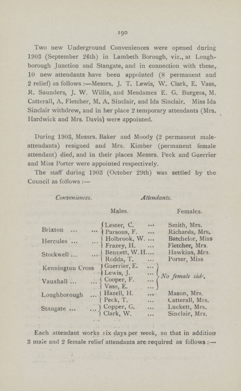 190 Two new Underground Conveniences were opened during 1903 (September 26th) in Lambeth Borough, viz., at Lough borough Junction and Stangate, and in connection with these, 10 new attendants have been appointed (8 permanent and 2 relief) as follows:—Messrs. J. T. Lewis, W. Clark, E. Vass,. R. Saunders, J. W. Willis, and Mesdames E. G. Burgess, M. Catterall, A. Fletcher, M. A. Sinclair, and Ida Sinclair. Miss Ida Sinclair withdrew, and in her place 2 temporary attendants (Mrs, Hardwick and Mrs. Davis) were appointed. During 1903, Messrs. Baker and Moody (2 permanent male attendants) resigned and Mrs. Kimber (permanent female attendant) died, and in their places Messrs. Peck and Guerrier and Miss Porter were appointed respectively. The staff during 1903 (October 29th) was settled by the Council as follows:— Conveniences. Attendants. Males. Females. Lester, C. Smith, Mrs. Brixton Parsons, F. Richards, Mrs. Hercules Holbrook, W. Batchelor, Miss Frazey, H. Fletcher, Mrs. Stockvvell Bennett, W. H. Hawkins, Mrs. Rcdda, T. Porter, Miss Kennington Cross Guerrier, E. (Leu is, J. No female side. Vauxhall Looper, F. Vass, E. Loughborough Hazell, H. Mason, Mrs. Peck, T. Catterall, Mrs. Stangate Copper, G. Luckett, Mrs. Clark, W. Sinclair, Mrs. Each attendant works six days per week, so that in addition 3 male and 2 female relief attendants are required as follows