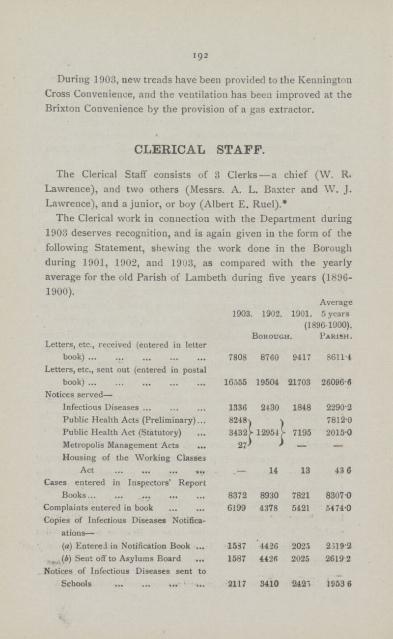 192 During 1903, new treads have been provided to the Kennington Cross Convenience, and the ventilation has been improved at the Brixton Convenience by the provision of a gas extractor. CLERICAL STAFF. The Clerical Staff consists of 3 Clerks — a chief (W. R« Lawrence), and two others (Messrs. A. L. Baxter and W. J. Lawrence), and a junior, or boy (Albert E. Ruel).* The Clerical work in connection with the Department during 1903 deserves recognition, and is again given in the form of the following Statement, shewing the work done in the Borough during 1901, 1902, and 1903, as compared with the yearly average for the old Parish of Lambeth during five years (1896 1900). 1903 1902. 1901. Average 5 years (1896-1900). Borough. Parish. Letters, etc., received (entered in letter book) 7808 8760 9417 8611.4 Letters, etc., sent out (entered in postal book) 16555 19504 21703 26096.6 Notices served— Infectious Diseases 1336 2430 1848 2290.2 Public Health Acts (Preliminary) 8248 7812.0 Public Health Act (Statutory) 3432 12954 7195 2015.0 Metropolis Management Acts 27 — — Housing of the Working Classes Act - 14 13 43.6 Cases entered in Inspectors' Report Books 8372 8930 7821 8307.0 Complaints entered in book 6199 4378 5421 5474.0 Copies of Infectious Diseases Notifica ations— (a) Entered in Notification Book 1587 4426 2025 2619.2 (b) Sent off to Asylums Board 1587 4426 2025 2619.2 Notices of Infectious Diseases sent to Schools 2117 3410 2425 1953.6