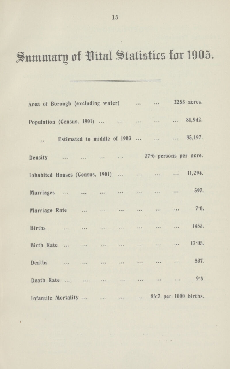 15 Summary of Vital Statistics for 1903. Area of Borough (excluding water) 2253 acres. Population (Census, 1901) 81,942. ,, Estimated to middle of 1903 85,197. Density 37.6 persons per acre. Inhabited Houses (Census, 1901) 11,294. Marriages 597. Marriage Rate 7.0. Births 1453. Birth Rate 17.05. Deaths 837. Death Rate 9.8 Infantile Mortality 86.7 per 1000 births.