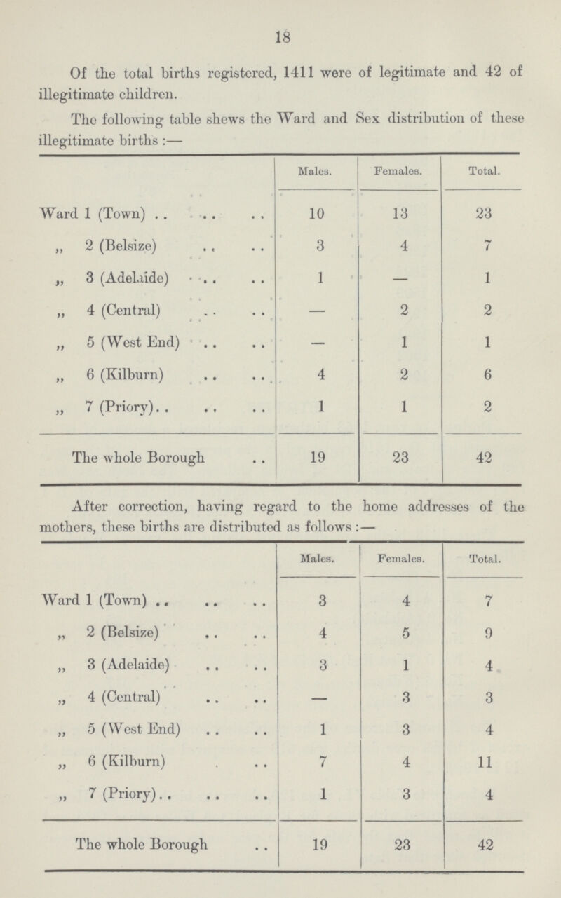 18 Of the total births registered, 1411 were of legitimate and 42 of illegitimate children. The following table shews the Ward and Sex distribution of these illegitimate births:— Males. Females. Total. Ward 1 (Town) 10 13 23 „ 2 (Belsize) 3 4 7 „ 3 (Adelaide) 1 — 1 „ 4 (Central) — 2 2 „ 5 (West End) — 1 1 „ 6 (Kilburn) 4 2 6 „ 7 (Priory) 1 1 2 The whole Borough 19 23 42 After correction, having regard to the home addresses of the mothers, these births are distributed as follows:— Males. Females. Total. Ward 1 (Town) 3 4 7 „ 2 (Belsize) 4 5 9 „ 3 (Adelaide) 3 1 4 „ 4 (Central) — 3 3 „ 5 (West End) 1 3 4 ,, 6 (Kilburn) 7 4 11 „ 7 (Priory) 1 3 4 The whole Borough 19 23 42