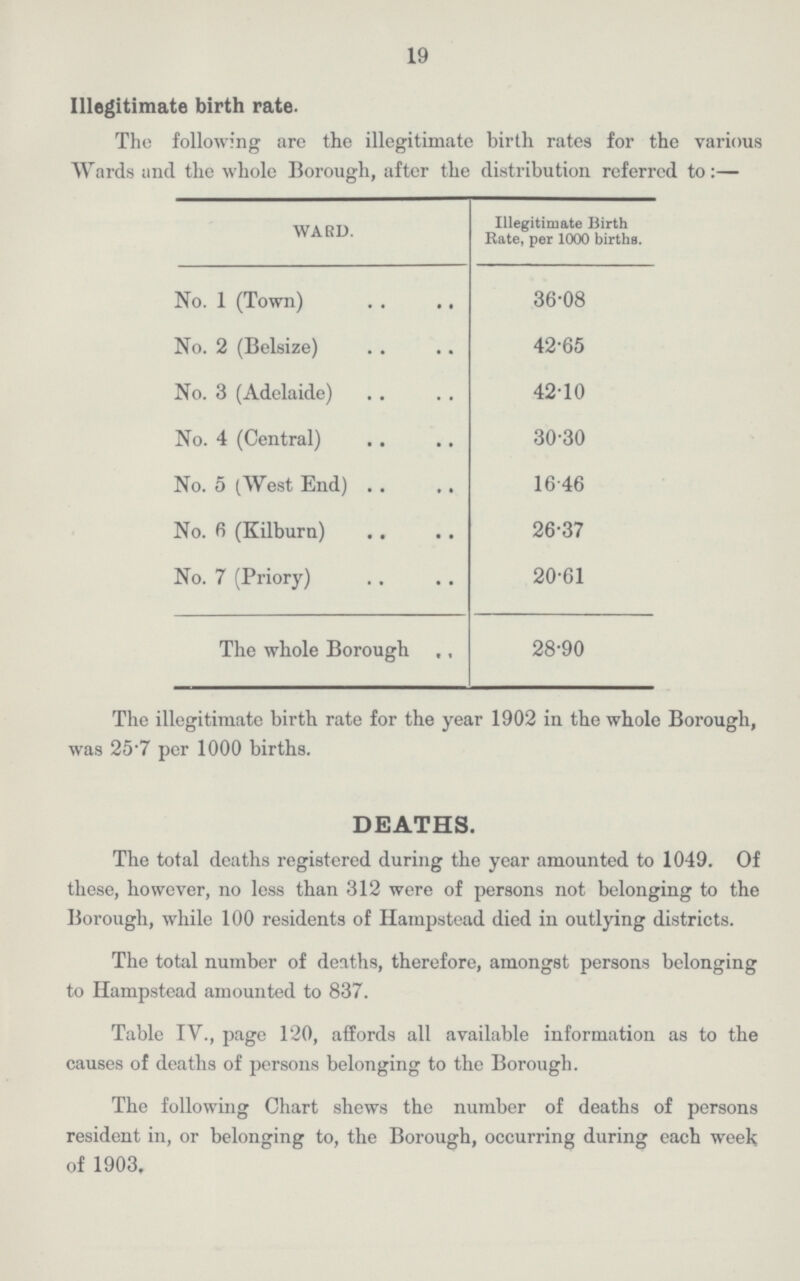 19 Illegitimate birth rate. The following are the illegitimate birth rates for the various Wards and the whole Borough, after the distribution referred to:– WARD. Illegitimate Birth Rate, per 1000 births. No. 1 (Town) 36.08 No. 2 (Belsize) 42.65 No. 3 (Adelaide) 42.10 No. 4 (Central) 30.30 No. 5 (West End) 16.46 No. 6 (Kilburn) 26.37 No. 7 (Priory) 20.61 The whole Borough 28.90 The illegitimate birth rate for the year 1902 in the whole Borough, was 25.7 per 1000 births. DEATHS. The total deaths registered during the year amounted to 1049. Of these, however, no less than 312 were of persons not belonging to the Borough, while 100 residents of Hampstead died in outlying districts. The total number of deaths, therefore, amongst persons belonging to Hampstead amounted to 837. Table IV., page 120, affords all available information as to the causes of deaths of persons belonging to the Borough. The following Chart shews the number of deaths of persons resident in, or belonging to, the Borough, occurring during each week of 1903.