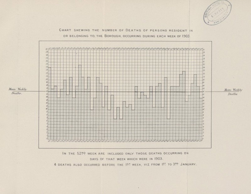 Chart shewing the number of Deaths of persons resident in or belonging to, the borough, occurring during each week of 1903. In the 52nd week are included only those deaths occurring on days of that week which were in 1903. 4 DEATHS ALSO OCCURRED BEFORE THE lst WEEK, viz FROM lst TO 3rd JANUARY.