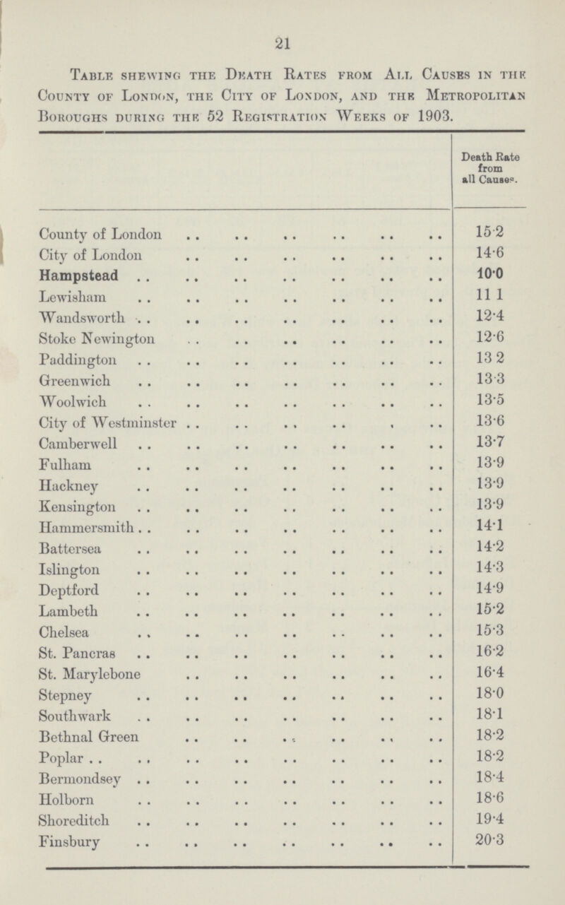 21 Table shewing the Death Rates from All Causes in the County of London, the City of London, and the Metropolitan Boroughs during the 52 Registration Weeks of 1903. Death Rate from all Cause. County of London 15.2 City of London 14.6 Hampstead 10.0 Lewisham 11.1 Wandsworth 12.4 Stoke Newington 12.6 Paddington 13.2 Greenwich 13.3 Woolwich 13.5 City of Westminster 13.6 Camberwell 13.7 Fulham 13.9 Hackney 13.9 Kensington 13.9 Hammersmith 14.1 Battersea 14.2 Islington 14.3 Deptford 14.9 Lambeth 15.2 Chelsea 15.3 St. Pancras 16.2 St. Marylebone 16.4 Stepney 18.0 Southwark 18.1 Bethnal Green 18.2 Poplar 18.2 Bermondsey 18.4 Holborn 18.6 Shoreditch 19.4 Finsbury 20.3
