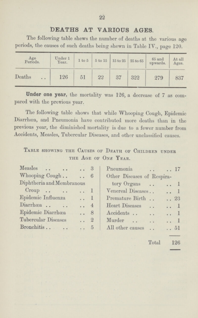 22 DEATHS AT VARIOUS AGES. The following table shews the number of deaths at the various age periods, the causes of such deaths being shewn in Table IV., page 120. Age Periods. Under 1 Year. 1 to 5 5 to 15 15 to 25 25 to 65 65 and upwards. At all Ages. Deaths 126 51 22 37 322 279 837 Under one year, the mortality was 126, a decrease of 7 as compared with the previous year. The following table shows that while Whooping Cough, Epidemic Diarrhoea, and Pneumonia have contributed more deaths than in the previous year, the diminished mortality is due to a fewer number from Accidents, Measles, Tubercular Diseases, and other unclassified causes. Table showing the Causes of Death of Children under the Age of One Year. Measles 3 Pneumonia 17 Whooping Cough 6 Other Diseases of Respira tory Organs 1 Diphtheria and Membranous Croup 1 Venereal Diseases 1 Epidemic Influenza 1 Premature Birth 23 Diarrhœa 4 Heart Diseases 1 Epidemic Diarrhoea 8 Accidents 1 Tubercular Diseases 2 Murder 1 Bronchitis 5 All other causes 51 Total 126