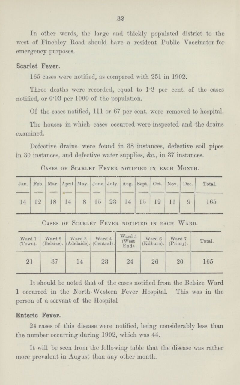 32 In other words, the large and thickly populated district to the west of Finchley Road should have a resident Public Vaccinator for emergency purposes. Scarlet Fever. 165 cases were notified, as compared with 251 in 1902. Three deaths were recorded, equal to 1.2 per cent. of the cases notified, or 0.03 per 1000 of the population. Of the cases notified, 111 or 67 per cent. were removed to hospital. The houses in which cases occurred were inspected and the drains examined. Defective drains were found in 38 instances, defective soil pipes in 30 instances, and defective water supplies, &c., in 37 instances. Cases of Scarlet Fever notified in each Month. Jan. Feb. Mar. April. May. June. July. Aug. Sept. Oct. Nov. Dec. Total. 14 12 18 14 8 15 23 14 15 12 11 9 165 Cases of Scarlet Fever notified in each Ward. Ward 1 (Town). Ward 2 (Belsize). Ward 3 (Adelaide). Ward 4 (Central). Ward 5 (West End). Ward 6 (Kilburn). Ward 7 (Priory). Total. 21 37 14 23 24 26 20 165 It should be noted that of the cases notified from the Belsize Ward 1 occurred in the North-Western Fever Hospital. This was in the person of a servant of the Hospital Enteric Fever. 24 cases of this disease were notified, being considerably less than the number occurring during 1902, which was 44. It will be seen from the following table that the disease was rather more prevalent in August than any other month.