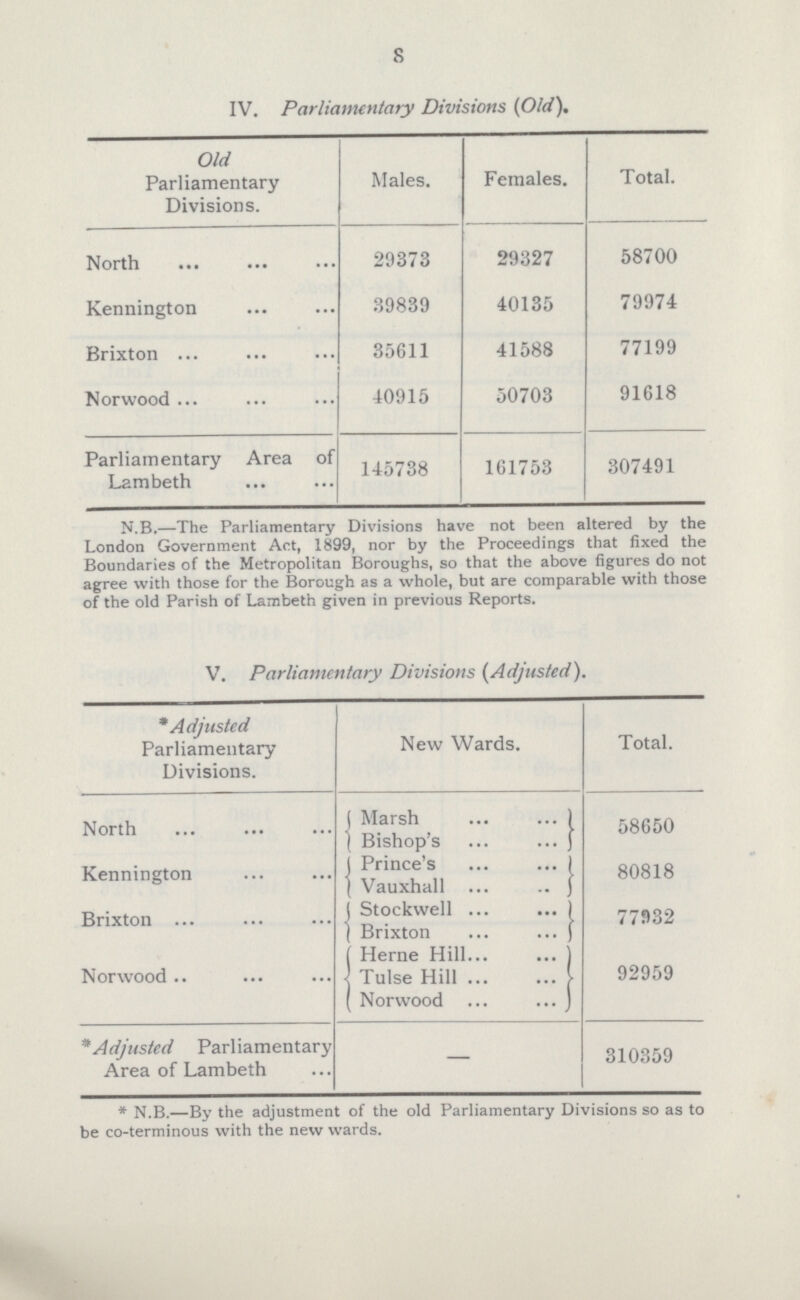 8 IV. Parliamentary Divisions (Old). Old Parliamentary Divisions. Males. Females. Total. North 29373 29327 58700 Kennington 39839 40135 79974 Brixton 35611 41588 77199 Norwood 40915 50703 91618 Parliamentary Area of Lambeth 145738 161753 307491 N.B.—The Parliamentary Divisions have not been altered by the London Government Act, 1899, nor by the Proceedings that fixed the Boundaries of the Metropolitan Boroughs, so that the above figures do not agree with those for the Borough as a whole, but are comparable with those of the old Parish of Lambeth given in previous Reports. V. Parliamentary Divisions {Adjusted). *Adjusted Parliamentary Divisions. New Wards. Total. North Marsh 58650 Bishop's Kennington Prince's 80818 Vauxhall Brixton Stockwell 77932 Brixton Norwood Heme Hill 92959 Tulse Hill Norwood *Adjusted Parliamentary Area of Lambeth - 310359 *N.B.—By the adjustment of the old Parliamentary Divisions so as to be co-terminous with the new wards.