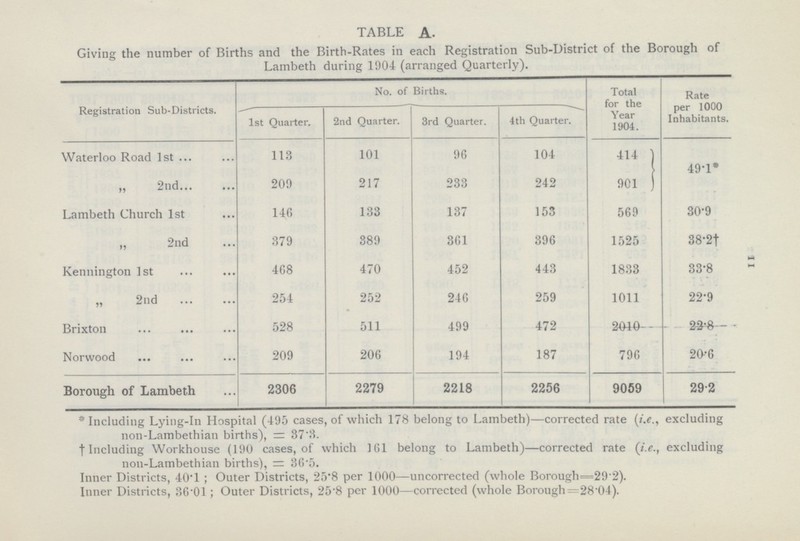 11 TABLE A. Giving the number of Births and the Birth-Rates in each Registration Sub-District of the Borough of Lambeth during 1904 (arranged Quarterly). Registration Sub-Districts. No. of Births. Total for the Year 1904. Rate per 1000 Inhabitants. 1st Quarter. 2nd Quarter. 3rd Quarter. 4th Quarter. Waterloo Road 1st 113 101 96 104 414 49.1* „ 2nd 209 217 233 242 901 Lambeth Church 1st 146 133 137 153 569 30.9 „ 2nd 379 389 361 396 1525 38.2† Kennington 1st 468 470 452 443 1833 33.8 „ 2nd 254 252 246 259 1011 22.9 Brixton 528 511 499 472 2010 22.8 Norwood 209 206 194 187 796 20.6 Borough of Lambeth 2306 2279 2218 2256 9059 29.2 *Including Lying-in Hospital (495 cases, of which 178 belong to Lambeth)—corrected rate (i.e., excluding non-Lambethian births),= 37.3. †Including Workhouse (190 cases, of which 161 belong to Lambeth)—corrected rate (i.e., excluding non-Lambethian births),=36.5. Inner Districts, 40.1; Outer Districts, 25.8 per 1000—uncorrected (whole Borough=29.2). Inner Districts, 36.01; Outer Districts, 25.8 per 1000—corrected (whole Borough=28.04).