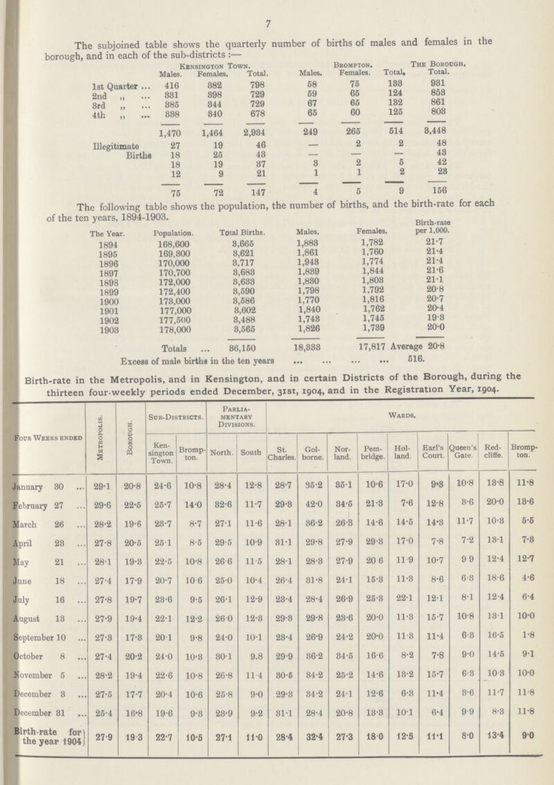 7 The subjoined table shows the quarterly number of births of males and females in the borough, and in each of the sub-districts:— Kensington Town. Brompton. The Borough. Males. Females. Total. Males. Females. Total, Total. 1st Quarter 416 382 798 58 75 133 931 2nd „ 331 398 729 59 65 124 853 3rd ,, 385 344 729 67 65 132 861 4th „ 338 340 678 65 60 125 803 Illegitimate Births 1,470 1,464 2,934 249 265 514 3,448 27 19 46 — 2 2 48 18 25 43 — — — 43 18 19 37 3 2 5 42 12 9 21 1 1 2 23 75 72 147 4 5 9 156 The following table shows the population, the number of births, and the birth-rate for each of the ten years. 1894-1903. The Year. Population. Total Births. Males. Females. Birth-rate per 1,000. 1894 168,600 3,665 1,883 1,782 21·7 1895 169,300 3,621 1,861 1,760 21·4 1896 170,000 3,717 1,943 1,774 21·4 1897 170,700 3,683 1,839 1,844 21·6 1898 172,000 3,633 1,830 1,803 21·1 1899 172,400 3,590 1,798 1,792 20·8 1900 173,000 3,586 1,770 1,816 20·7 1901 177,000 3,602 1,840 1,762 20·4 1902 177,500 3,488 1,743 1,745 19·3 1903 178,000 3,565 1,826 1,739 20·0 Totals 36,150 18,333 17,817 Average 20·8 Excess of male births in the ten years 516. Birth-rate in the Metropolis, and in Kensington, and in certain Districts of the Borough, during the thirteen four-weekly periods ended December, 31st, 1904, and in the Registration Year, 1904. Four Weeks ended Metropolis. Borough. Sub-Districts. Parlia mentary Divisions. Wards. Ken sington Town. Bromp ton. North. South St. Charles. Gol borne. Nor land. Pem bridge. Hol land. Earl's Court. Queen's Gate. Red cliffe. Bromp ton. January 30 29·1 20·8 24·6 10·8 28·4 12·8 28·7 35·2 35·1 10·6 17·0 9·3 10·8 18·8 11·8 February 27 29·6 22·5 25·7 14·0 32·6 11·7 29·3 42·0 34·5 21·3 7·6 12·8 3·6 20·0 13·6 March 26 28·2 19·6 23·7 8·7 27·1 11·6 28·1 36·2 26·3 14·6 14·5 14·3 11·7 10·3 5·5 April 23 27·8 20·5 25·1 8·5 29·5 10· 31·1 29·8 27·9 29·3 17·0 7·8 7·2 13·1 7·3 May 21 28·1 19·3 22·5 10·8 26·6 11·5 28·1 28·3 27·9 20·6 11·9 10·7 9·9 12·4 12·7 June 18 27·4 17·9 20·7 10·6 25·0 10·4 26·4 31·8 24·1 15·3 11·3 8·6 6·3 18-6 4-6 Inly 16 27·8 19·7 23·6 9·5 26·1 12·9 23·4 28·4 26·9 25·3 22·1 12·1 8·1 12·4 6·4 August 13 27·9 19·4 22·1 12·2 26·0 12·3 29·3 29·8 23·6 20·0 11·3 15·7 10·8 13·1 10·0 September 10 27·3 17·3 20·1 9·8 24·0 10·1 23·4 26·9 24·2 20·0 11·3 11·4 6·3 16·5 1·8 October 8 27·4 20·2 24·0 10·8 30·1 9.8 29·9 36·2 34·5 16·6 8·2 7·8 9·0 14·5 9·1 November 5 28·2 19·4 22·6 10·8 26·8 11· 4 30·6 34·2 25·2 14·6 13·2 15·7 6·3 10·3 10·0 December 3 27·5 17·7 20·4 10·6 25·8 9·0 29·3 34·2 24·1 12·6 6·3 11·4 3·6 11·7 11·8 December 31 25·4 16·8 19·6 9·3 23·9 9·2 31·1 28·4 20·8 13·3 101 6·4 9·9 8·3 11·8 Birth-rate for} the year 1904} 27·9 19·3 22·7 10·5 27·1 11·0 28·4 32·4 27·3 18·0 12·5 11·1 8·0 13·4 9·0