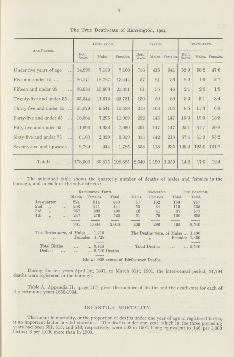 9 The True Death-rate of Kensington, 1904. Age-Period. Population. Deaths. Death-rate. Both Sexes. Males. Females. Both Sexes. Males. Females. Both Sexes. Males. Females. Under five years of age 14,298 7,130 7,168 756 415 341 52·9 58·2 47·6 Five and under 15 26,171 12,727 13,444 57 21 36 2·2 1·6 2·7 Fifteen and under 25 38,634 13,603 25,031 81 35 46 2·1 2·6 1·8 Twenty-five and under 35 35,344 11,613 23,731 139 59 80 3·9 5·1 3·4 Thirty-five and under 45 25,079 9,541 15,538 213 108 105 8·5 11·3 6·8 Forty-five and under 55 18,364 7,295 11,069 292 145 147 15·9 19·9 13·3 Fifty-five and under 65 11,693 4,633 7,060 294 147 147 25·1 31·7 20·8 Sixty-five and under 75 6,188 2,329 3,859 355 142 213 57·4 61·0 55·2 Seventy-five and upwards 2,729 944 1,785 353 118 , 235 129·4 125·0 131·7 Totals 178,500 69,815 108,685 2,540 1,190 1,350 14·2 17·0 12·4 The subjoined table shows the quarterly number of deaths of males and females in the borough, and in each of the sub-districts:— Kensington Town. Brompton. The Borough. Males. Females. Total Males. Females. Total. Total. 1st quarter 274 314 588 57 102 159 747 2nd „ 203 241 444 55 64 119 563 3rd „ 257 233 490 46 41 87 577 4th „ 247 276 523 51 79 130 653 981 1,064 2,045 209 286 495 2,540 The Births were, of Males 1,719 The Deaths were, of Males 1,190 „ Females 1,729 „ Females 1,350 Total Births 3,448 Total Deaths 2,540 Deduct 2,540 Deaths Shows 908 excess of Births over Deaths. During the ten years April 1st, 1891, to March 31st, 1901, the inter-censal period, 31,794 deaths were registered in the borough. Table A, Appendix II. (page 117) gives the number of deaths and the death-rate for each of the forty-nine years 1856-1904. INFANTILE MORTALITY. The infantile mortality, or the proportion of deaths under one year of age to registered births, is an important factor in vital statistics. The deaths under one year, which in the three preceding years had been 581, 515, and 510, respectively, were 503 in 1904, being equivalent to 146 per 1,000 births; 3 per 1,000 more than in 1903.