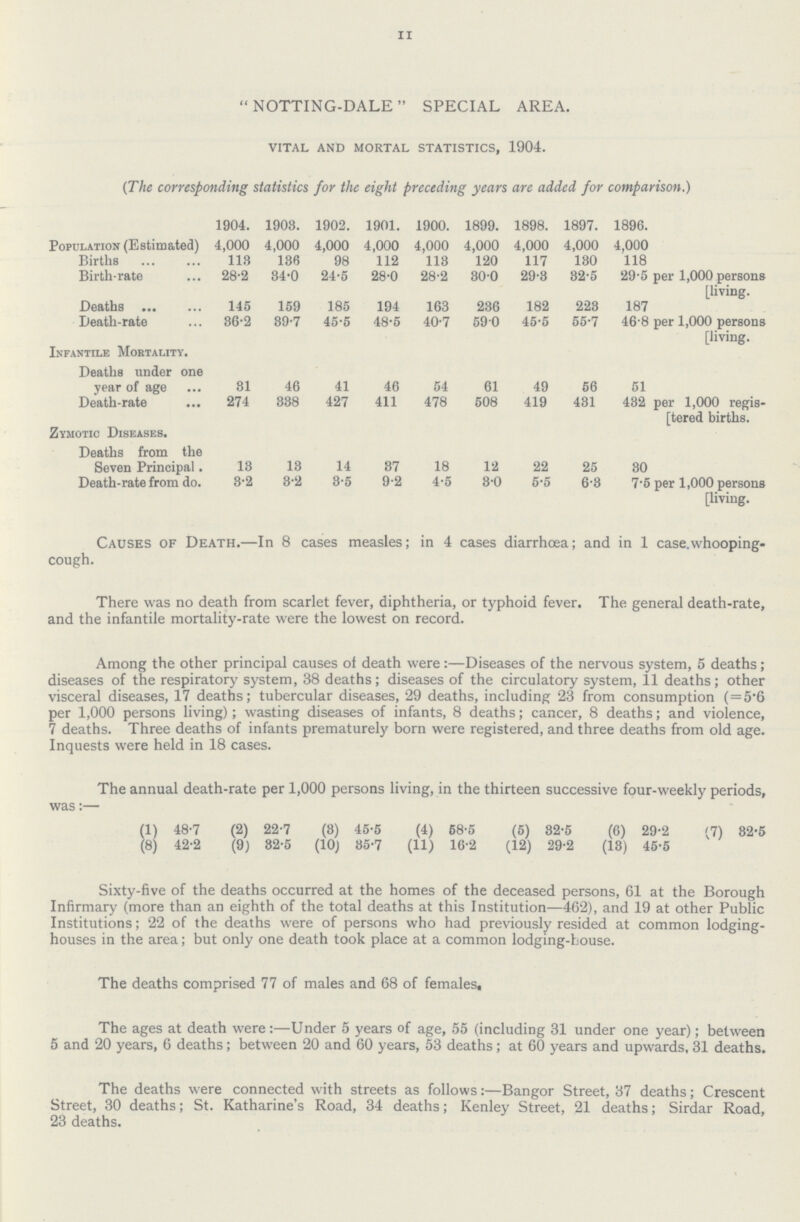 11 NOTTING-DALE SPECIAL AREA. VITAL AND MORTAL STATISTICS, 1904. (The corresponding statistics for the eight preceding years are added for comparison.) 1904. 1903. 1902. 1901. 1900. 1899. 1898. 1897. 1896. Population (Estimated) 4,000 4,000 4,000 4,000 4,000 4,000 4,000 4,000 4,000 Births 113 136 98 112 113 120 117 130 118 Birth-rate 28·2 34·0 24·5 28·0 28·2 300 29·3 32·5 29·5 per 1,000 persons [living. Deaths 145 159 185 194 163 236 182 223 187 Death-rate 36·2 39·7 45·5 48·5 40·7 59·0 45·5 55·7 46·8 per 1,000 persons [living. Infantile Mortality. Deaths under one year of age 31 46 41 46 54 61 49 56 51 Death-rate 274 338 427 411 478 508 419 431 432 per 1,000 regis tered births. Zymotic Diseases. Deaths from the Seven Principal. 13 13 14 37 18 12 22 25 30 Death-rate from do. 3·2 3·2 3·5 9·2 4·5 3·0 5·5 6·3 7·5 per 1,000 persons [living. Causes of Death.—In 8 cases measles; in 4 cases diarrhoea; and in 1 case.whooping- cough. There was no death from scarlet fever, diphtheria, or typhoid fever. The general death-rate, and the infantile mortality-rate were the lowest on record. Among the other principal causes of death were:—Diseases of the nervous system, 5 deaths; diseases of the respiratory system, 38 deaths; diseases of the circulatory system, 11 deaths; other visceral diseases, 17 deaths; tubercular diseases, 29 deaths, including 23 from consumption (=5·6 per 1,000 persons living); wasting diseases of infants, 8 deaths; cancer, 8 deaths; and violence, 7 deaths. Three deaths of infants prematurely born were registered, and three deaths from old age. Inquests were held in 18 cases. The annual death-rate per 1,000 persons living, in the thirteen successive four-weekly periods, was:— (1) 48·7 (2) 22·7 (8) 45·5 (4) 68·5 (5) 32·5 (6) 29·2 (7) 32·5 (8) 42·2 (9) 32·5 (10) 35·7 (11) 16·2 (12) 29·2 (13) 45·5 Sixty-five of the deaths occurred at the homes of the deceased persons, 61 at the Borough Infirmary (more than an eighth of the total deaths at this Institution—462), and 19 at other Public Institutions; 22 of the deaths were of persons who had previously resided at common lodging houses in the area; but only one death took place at a common lodging-house. The deaths comprised 77 of males and 68 of females. The ages at death were:—Under 5 years of age, 55 (including 31 under one year); between 5 and 20 years, 6 deaths; between 20 and 60 years, 53 deaths; at 60 years and upwards, 31 deaths. The deaths were connected with streets as follows:—Bangor Street, 37 deaths; Crescent Street, 30 deaths; St. Katharine's Road, 34 deaths; Kenley Street, 21 deaths; Sirdar Road. 23 deaths.