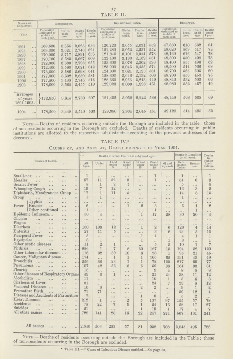 17 TABLE II. Names of Localities. Kensington. Kensington Town. Brompton. Year. Population estimated to middle of each year. Births regis tered. Deaths at all ages. Deaths under 1 year. Population estimated to middle of each year. Births regis tered. Deaths at all ages. Deaths under 1 year. Population estimated to middle of each year. Births regis tered. Deaths at all ages. Deaths under 1 year. 1894 168,600 3,665 2,623 636 120,720 3,055 2,091 552 47,880 610 532 84 1895 169,300 3,621 2,748 624 121,280 3,052 2,231 552 48,020 569 517 72 1896 170,000 3,717 2,891 656 121,840 3,101 2,344 578 48,160 616 547 78 1897 170,700 3,683 2,667 609 122,400 3,133 2,169 531 48,300 550 498 78 1898 172,000 3.633 2,798 655 123,600 3,078 2,302 593 48,400 555 496 62 1899 172,400 3,590 3,021 642 123,900 3,046 2,455 574 48,500 544 566 68 1900 173,000 3,586 2,698 641 124,300 3,021 2,193 581 48,700 565 505 60 1901 177,000 3,602 2,650 581 128,300 3,046 2,192 506 48,700 556 458 75 1902 177,500 3,488 2,746 515 128,660 2,956 2,243 449 48,840 532 503 66 1903 178,000 3,565 2,455 510 129,020 3,033 1,998 461 48,980 532 457 49 Averages of years 1894 1903. 172,850 3,615 2,730 607 124,402 3,052 2,222 538 48,448 563 508 69 1904 178,500 3,448 2,540 503 129,380 2,934 2,045 451 49,120 514 495 52 Note.—Deaths of residents occurring outside the Borough are included in the table; those of non-residents occurring in the Borough are excluded. Deaths of residents occurring in public institutions are allotted to the respective sub-districts according to the previous addresses of the deceased TABLE IV * Causes of, and Ages at, Death during the Year 1904. Causes of Death. Deaths in whole District at subjoined ages. Deaths in Localities (at all ages). Deaths in Public Insti tutions. All Ages. Under 1 1 and under 5. 5 and under 15. 15 and under 25. 25 and under 65 65 and upwards Ken sington Town- Bromp ton. Small-pox 1 ... ... ... ... l ... l ... l Measles 67 11 52 3 ... l ... 61 6 9 Scarlet Fever 5 l 2 2 ... ... ... 5 ... 5 Whooping-Cough 19 7 12 . . . ... ... ... 16 3 3 Diphtheria, Membranous Croup 17 1 11 5 ... ... ... 14 3 15 Croup 1 1 ... ... ... ... 1 . . . . . . Fever Typhus ... ... ... ... ... ... ... ... ... ... Enteric 6 ... ... 1 2 3 ... 5 1 2 Other continued 1 ... ... ... ... 1 ... ... 1 ... Epidemic Influenza 50 4 ... ... 1 17 28 30 20 4 Cholera ... ... ... ... ... ... ... ... ... ... Plague ... ... ... ... ... ... ... ... ... ... Diarrhoea 130 109 12 ... ... 2 6 126 4 14 Enteritis 27 11 5 ... ... 3 8 24 3 10 Puerperal Fever 5 ... ... ... 1 4 ... 4 1 1 Erysipelas 3 1 ... ... l ... 1 3 ... 1 Other septic diseases 11 2 1 ... ... 5 3 10 1 7 Phthisis 226 1 7 8 30 167 18 194 32 120 Other tubercular diseases 116 32 39 10 6 28 1 95 21 45 Cancer, Malignant disease 174 ... 1 1 1 106 65 131 43 49 Bronchitis 256 36 23 1 1 72 123 217 39 77 Pneumonia 197 42 52 3 5 59 36 164 33 31 Pleurisy 13 ... ... ... ... 9 4 8 5 8 Other diseases of Respiratory Organs 49 3 1 ... ... 21 24 38 11 12 Alcoholism 11 ... ... ... 10 1 5 6 8 Cirrhosis of Liver 81 ... ... ... ... 24 7 23 8 12 Venereal Diseases 10 6 ... ... 2 2 ... 9 1 2 Premature Birth 71 71 ... ... ... ... ... 59 12 4 Diseases and Accidents of Parturition 7 ... ... ... 1 6 ... 5 2 ... Heart Diseases 212 1 ... 2 5 107 97 155 57 78 Accidents 75 22 7 5 1 24 16 58 17 27 Suicides 21 ... ... ... 1 19 1 17 4 7 All other causes 728 141 28 16 22 247 274 567 161 241 All causes 2,540 503 253 57 81 938 708 2,045 495 788 Note.—Deaths of residents occurring outside the Borough are included in the Table; those of non-residents occurring in the Borough are excluded. * Table III.—Cases of Infectious Disease notified.—See page 33.