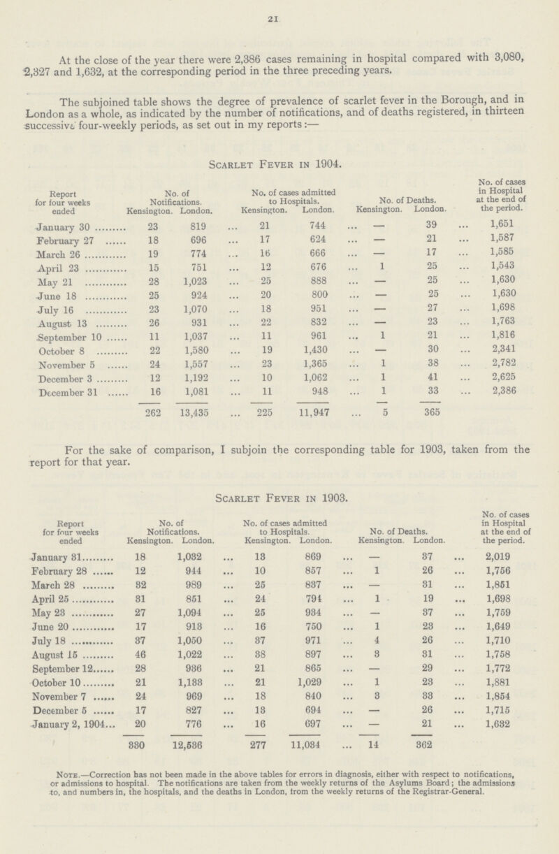 21 At the close of the year there were 2,386 cases remaining in hospital compared with 3,080, 2,327 and 1,632, at the corresponding period in the three preceding years. The subjoined table shows the degree of prevalence of scarlet fever in the Borough, and in London as a whole, as indicated by the number of notifications, and of deaths registered, in thirteen successive four-weekly periods, as set out in my reports:— Scarlet Fever in 1904. Report for four weeks ended No. of Notifications. No. of cases admitted to Hospitals. No. of Deaths. No. of cases in Hospital at the end of the period. Kensington. London. Kensington. London. Kensington. London. January 30 23 819 21 744 — 39 1,651 February 27 18 696 17 624 — 21 1,587 March 26 19 774 16 666 — 17 1,585 April 23 15 751 12 676 1 25 1,543 May 21 28 1,023 25 888 — 25 1,630 June 18 25 924 20 800 — 25 1,630 July 16 23 1,070 18 951 — 27 1,698 August 13 26 931 22 832 — 23 1,763 September 10 11 1,037 11 961 1 21 1,816 October 8 22 1,580 19 1,430 — 30 2,341 November 5 24 1,557 23 1,365 1 38 2,782 December 3 12 1,192 10 1,062 1 41 2,625 December 31 16 1,081 11 948 1 33 2,386 262 13,435 225 11,947 5 365 For the sake of comparison, I subjoin the corresponding table for 1903, taken from the report for that year. Scarlet Fever in 1903. Report for four weeks ended No. of Notifications. No. of cases admitted to Hospitals. No. of Deaths. No. of cases in Hospital at the end of the period. Kensingt on. London. Kensington London. Kensington. London. January 31 18 1,082 13 869 — 37 2,019 February 28 12 944 10 857 1 26 1,756 March 28 32 989 25 837 — 31 1,851 April 25 31 851 24 794 1 19 1,698 May 23 27 1,094 25 934 — 37 1,759 June 20 17 913 16 750 1 23 1,649 July 18 37 1,050 37 971 4 26 1,710 August 15 46 1,022 38 897 3 31 1,758 September 12 28 936 21 865 — 29 1,772 October 10 21 1,133 21 1,029 1 23 1,881 November 7 24 969 18 840 3 33 1,854 December 5 17 827 13 694 — 26 1,715 January 2, 1904 20 776 16 697 — 21 1,632 330 12,636 277 11,034 14 362 Note.—Correction has not been made in the above tables for errors in diagnosis, either with respect to notifications, or admissions to hospital The notifications are taken from the weekly returns of the Asylums Board; the admissions to, and numbers in, the hospitals, and the deaths in London, from the weekly returns of the Registrar-General.