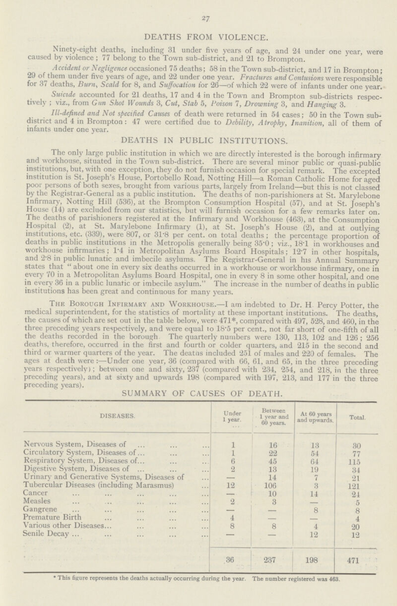 27 DEATHS FROM VIOLENCE. Ninety-eight deaths, including 31 under five years of age, and 24 under one year, were caused by violence ; 77 belong to the Town sub-district, and 21 to Brompton. Accident or Negligence occasioned 75 deaths; 58 in the Town sub-district, and 17 in Brompton; 29 of them under five years of age, and 22 under one year. Fractures and Contusions were responsible for 37 deaths, Burn, Scald for 8, and Suffocation for 26—of which 22 were of infants under one year. Suicide accounted for 21 deaths, 17 and 4 in the Town and Brompton sub-districts respec tively; viz., from Gun Shot Wounds 3, Cut, Stab 5, Poison 7, Drowning 3, and Hanging 3. Ill-defined and Not specified Causes of death were returned in 54 cases; 50 in the Town sub district and 4 in Brompton: 47 were certified due to Debility, Atrophy, Inanition, all of them of infants under one year. DEATHS IN PUBLIC INSTITUTIONS. The only large public institution in which we are directly interested is the borough infirmary and workhouse, situated in the Town sub-district. There are several minor public or quasi-public institutions, but, with one exception, they do not furnish occasion for special remark. The excepted institution is St. Joseph's House, Portobello Road, Notting Hill—a Roman Catholic Home foraged poor persons of both sexes, brought from various parts, largely from Ireland—but this is not classed by the Registrar-General as a public institution. The deaths of non-parishioners at St. Marylebone Infirmary, Notting Hill (536), at the Brompton Consumption Hospital (57), and at St. Joseph's House (14) are excluded from our statistics, but will furnish occasion for a few remarks later on. The deaths of parishioners registered at the Infirmary and Workhouse (463), at the Consumption Hospital (2), at St. Marylebone Infirmary (1), at St. Joseph's House (2), and at outlying institutions, etc. (339), were 807, or 31•8 per cent, on total deaths; the percentage proportion of deaths in public institutions in the Metropolis generally being 35•0; viz., 18•1 in workhouses and workhouse infirmaries; 1•4 in Metropolitan Asylums Board Hospitals; 12•7 in other hospitals, and 2•8 in public lunatic and imbecile asylums. The Registrar-General in his Annual Summary states that about one in every six deaths occurred in a workhouse or workhouse infirmary, one in every 70 in a Metropolitan Asylums Board Hospital, one in every 8 in some other hospital, and one in every 36 in a public lunatic or imbecile asylum. The increase in the number of deaths in public institutions has been great and continuous for many years. The Borough Infirmary and Workhouse.—I am indebted to Dr. H. Percy Potter, the medical superintendent, for the statistics of mortality at these important institutions. The deaths, the causes of which are set out in the table below, were 471*, compared with 497, 528, and 460, in the three preceding years respectively, and were equal to 18•5 per cent., not far short of one-fifth of all the deaths recorded in the borough. The quarterly numbers were 130, 113, 102 and 126; 256 deaths, therefore, occurred in the first and fourth or colder quarters, and 215 in the second and third or warmer quarters of the year. The deaths included 251 of males and 220 of females. The ages at death were:—Under one year, 36 (compared with 66, 61, and 65, in the three preceding years respectively); between one and sixty, 237 (compared with 234, 254, and 218, in the three preceding years), and at sixty and upwards 198 (compared with 197, 213, and 177 in the three preceding years). SUMMARY OF CAUSES OF DEATH. DISEASES. Under 1 year. Between 1 year and 60 years. At 60 years and upwards. Total. Nervous System, Diseases of 1 16 13 30 Circulatory System, Diseases of 1 22 54 77 Respiratory System, Diseases of 6 45 64 115 Digestive System, Diseases of 2 13 19 34 Urinary and Generative Systems, Diseases of — 14 7 21 Tubercular Diseases (including Marasmus) 12 106 3 121 Cancer — 10 14 24 Measles 2 3 — 5 Gangrene — — 8 8 Premature Birth 4 — — 4 Various other Diseases 8 8 4 20 Senile Decay — — 12 12 36 237 198 471 * This figure represents the deaths actually occurring during the year. The number registered was 463.