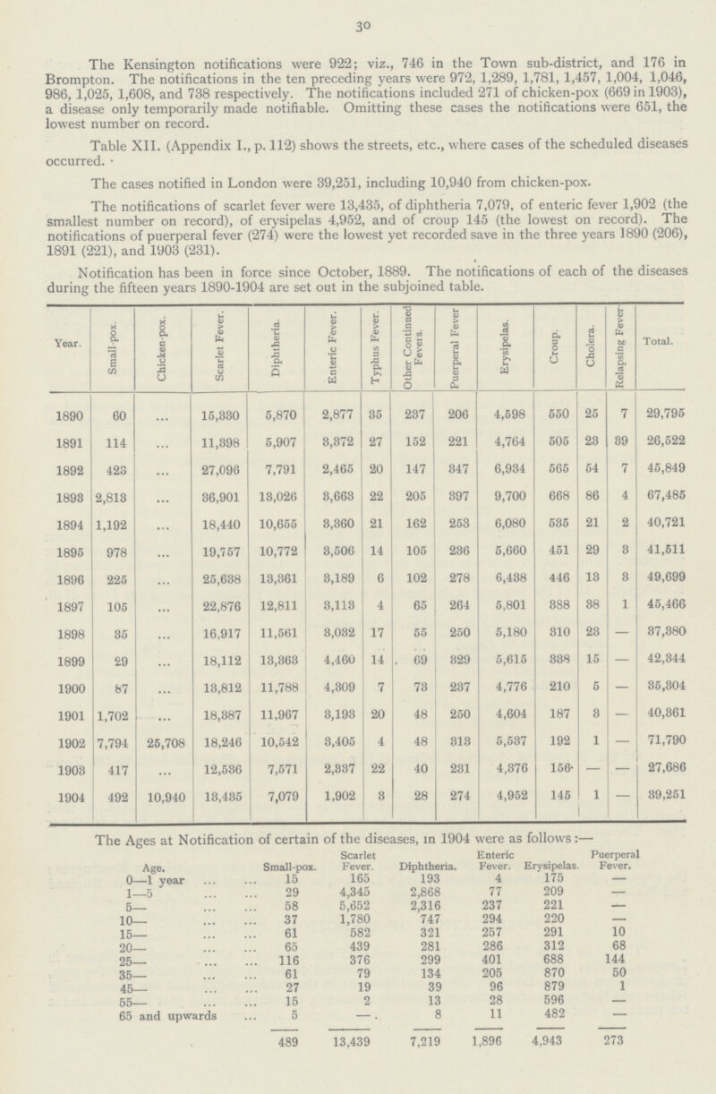 30 The Kensington notifications were 922; viz., 746 in the Town sub-district, and 176 in Brompton. The notifications in the ten preceding years were 972, 1,289, 1,781, 1,457, 1,004, 1,046, 986, 1,025, 1,608, and 738 respectively. The notifications included 271 of chicken-pox (669 in 1903), a disease only temporarily made notifiable. Omitting these cases the notifications were 651, the lowest number on record. Table XII. (Appendix I., p. 112) shows the streets, etc., where cases of the scheduled diseases occurred. The cases notified in London were 39,251, including 10,940 from chicken-pox. The notifications of scarlet fever were 13,435, of diphtheria 7,079, of enteric fever 1,902 (the smallest number on record), of erysipelas 4,952, and of croup 145 (the lowest on record). The notifications of puerperal fever (274) were the lowest yet recorded save in the three years 1890 (206), 1891 (221), and 1903 (231). Notification has been in force since October, 1889. The notifications of each of the diseases during the fifteen years 1890-1904 are set out in the subjoined table. Year. Small-pox. Chicken-pox. Scarlet Fever. Diphtheria. Enteric Fever. Typhus Fever. Other Continued Fevers. Puerperal Fever Erysipelas. Croup. Cholera. Relapsing Fever- Total. 1890 60 ... 15,330 5,870 2,877 35 237 206 4,598 550 25 7 29,795 1891 114 ... 11,898 5,907 3,372 27 152 221 4,764 505 23 39 26,522 1892 423 ... 27,096 7,791 2,465 20 147 347 6,934 565 54 7 45,849 1898 2,813 ... 36,901 13,026 3,663 22 205 397 9,700 668 86 4 67,485 1894 1,192 ... 18,440 10,655 3,360 21 162 253 6,080 535 21 2 40,721 1895 978 ... 19,757 10,772 33506 14 105 236 5,660 451 29 8 41,511 1896 225 ... 25,638 13,361 3,189 6 102 278 6,438 446 13 3 49,699 1897 105 ... 22,876 12,811 3,113 4 65 264 5,801 388 38 1 45,466 1898 35 ... 16,917 11,561 3,032 17 55 250 5,180 310 23 — 37,380 1899 29 ... 18,112 13,363 4,460 14 . 69 329 5,615 338 15 — 42,344 1900 87 ... 13,812 11,788 4,309 7 73 237 4,776 210 5 — 35,304 1901 1,702 ... 18,387 11,967 3,193 20 48 250 4,604 187 3 — 40,361 1902 7,794 25,708 18,246 10,542 3,405 4 48 313 5,537 192 1 — 71,790 1903 417 ... 12,536 7,571 2,337 22 40 231 4,376 156 — — 27,686 1904 492 10,940 13,435 7,079 1,902 3 28 274 4,952 145 1 — 39,251 The Ages at Notification of certain of the diseases, in 1904 were as follows:— Age. Small-pox. Scarlet Fever. Diphtheria. Enteric Fever. Erysipelas. Puerperal Fever. 0—1 year 15 165 193 4 175 — 1—5 29 4,345 2,868 77 209 — 5— 58 5,652 2,316 237 221 — 10— 37 1,780 747 294 220 — 15— 61 582 321 257 291 10 20— 65 439 281 286 312 68 25— 116 376 299 401 688 144 35— 61 79 134 205 870 50 45— 27 19 39 96 879 1 55— 15 2 13 28 596 — 65 and upwards 5 — . 8 11 482 — 489 13,439 7,219 1,896 4,943 273