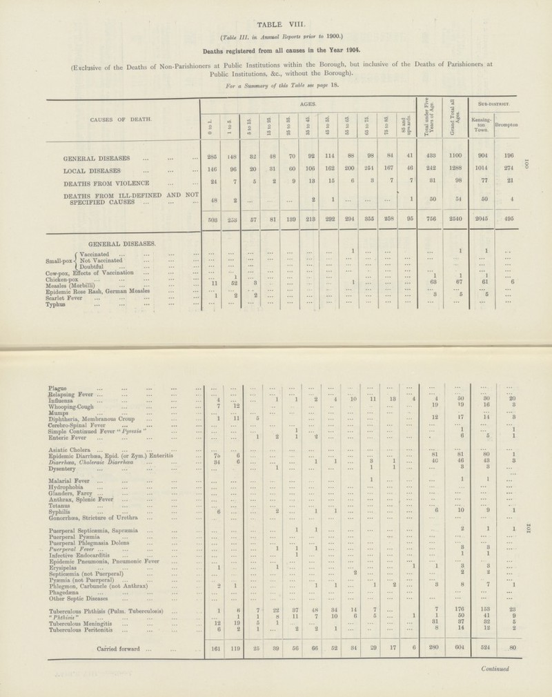 100 101 TABLE VIII. (Table III. in Annual Reports prior to 1900.) Deaths registered from all causes in the Year 1904. (Exclusive of the Deaths of Non-Parishioners at Public Institutions within the Borough, but inclusive of the Deaths of Parishioners at Public Institutions, &c., without the Borough). For a Summary of this Table see page 18. CAUSES OF DEATH. AGES. Total under Five Years of Age. Grand Total all Ages. Sub-district. 0 to 1. 1 to 5. 5 to 15. 15 to 25. 25 to 35. 35 to 45. 45 to 55. 55 to 65. 65 to 75. 75 to 85. 85 and upwards. Kensing ton Town. Brompton GENERAL DISEASES 285 148 32 48 70 92 114 88 98 84 41 433 1100 904 196 LOCAL DISEASES 146 96 20 31 60 106 162 200 254 167 46 242 1288 1014 274 DEATHS FROM VIOLENCE 24 7 5 2 9 13 15 6 3 7 7 31 98 77 21 DEATHS FROM ILL-DEFINED AND NOT SPECIFIED CAUSES 48 2 ... … ... 2 1 ... ... … 1 50 54 50 4 503 253 57 81 139 213 292 294 355 258 95 756 2540 2045 495 GENERAL DISEASES. Small-pox Vaccinated ...... ...... ... ... ... ... ... 1 ... ... ... ... 1 1 ... Not Vaccinated ...... ...... ... ... ... ... ... ... ... ... ... ... ... ... ... Doubtful ...... ...... ... ... ... ... ... ... ... ... ... ... ... ... ... Cow-pox, Effects of Vaccination ...... ...... ... ... ... ... ... ... ... ... ... ... ... ... ... Chicken-pox ...... 1 ...... ... ... ... ... ... ... ... ... 1 1 1 ... Measles (Morbilli) 11 52 3 ... ... ... ... 1 ... ... ... 63 67 61 6 Epidemic Rose Rash, German Measles ...... ...... ... ... ... ... ... ... ... ... ... ...... ...... ... ... Scarlet Fever 1 2 2 ... ... ... ... ... ... ... ... 3 5 5 ... Typhus ... ... ... ... ... ... ... ... ... ... ... ... ... ... ... Plague ... ... ... ... ... ... ... ... ... ... ... ... ... ... ... Relapsing Fever ... ... ... ... ... ... ...... ... ...... ... ... ...... ... ... ...... Influenza 4 ... ... 1 1 2 4 10 11 13 4 4 50 30 20 Whooping-Cough 7 12 ... ... ... ... ..... ... ... ... ... 19 19 16 3 Mumps ... ... ...... ...... ...... ...... ... ... ...... ... ... ... ... ...... ...... Diphtheria, Membranous Croup 1 11 5 ... ... ... ... ... ...... ... ... 12 17 14 3 Cerebro-Spinal Fever ... ...... .... . . ... ...... ... ... ...... ... ... ...... ... ... ...... ...... Simple Continued Fever Pyrexia ... ... ... ... 1 ... ...... ... ... ... ... ... 1 ...... 1 Enteric Fever ...... ... 1 2 1 2 ... ... ... ... ... ... 6 5 1 Asiatic Cholera ... ... ... ... ... ... ... ... ... ... ... ... ... . . .... ...... Epidemic Diarrhœa, Epid. (or Zym.) Enteritis 75 6 ... ...... ... ...... ... ... ... ... ... 81 81 80 1 Diarrhœa, Choleraic Diarrhœa 34 6 ... ... ... 1 1 ... 3 1 ... 40 46 43 3 Dysentery ...... ... ... 1 ... ...... ...... ...... 1 1 ...... ...... 3 3 ...... Malarial Fever ... ...... ... ... ... ... ...... ... 1 ... ... ...... 1 1 ...... Hydrophobia ... ... ... ... ... ... ...... ... ...... ... ... ...... ... ...... ... Glanders, Farcy ...... ... ... ... ... ... ... ... ... ... ... ... ... ... ... Anthrax, Splenic Fever ...... ... ... ... ... ... ... ... ... ... ... ... ... ... ... Tetanus ... ... ... ... ... ... ... ... ... ... ... ... ... ... .. Syphilis 6 .... . . ... 2 ... 1 1 ... ... ... ... 6 10 9 1 Gonorrhœa, Stricture of Urethra ... ... ... ... ... ... ... ... ... ... ... ... ... ... ... Puerperal Septicæmia, Sapræmia ... ... ... ... 1 1 ... ... ... ... ... ... 2 1 1 Puerperal Pyæmia ... ... ... ... ... ... ... ... ... ... ... ... ... ... ... Puerperal Phlegmasia Dolens ... ...... ... ... ... ... ... ... ... ... ... ... ... ...... ... Puerperal Fever .... ... ... 1 1 1 ... ... ... ... ... ... 3 3 ... Infective Endocarditis ... ... ... ... 1 ... ... ... ... ...... ...... ...... 1 1 ... Epidemic Pneumonia, Pneumonic Fever ... ... ... ... ... ... ... ... ...... ...... ... ... ...... ... ...... Erysipelas 1 ... ... 1 ... ... ... ... ... ... 1 1 3 3 ...... Septicæmia (not Puerperal) ... ... ... ... ... ... ... 2 ... .... . . ... ... 2 2 ...... Pyæmia (not Puerperal) ... ... ... ... ... ... ... ... ...... ... ... ...... ... ... ...... Phlegmon, Carbuncle (not Anthrax) 2 1 ... ... ... 1 1 ... 1 2 ...... 3 8 7 1 Phagedæna ... ...... ... ... ... ... ... ... ... ...... ... ... ...... ...... ...... Other Septic Diseases ...... ... ... ... ... ... ... ...... ... ...... ...... ...... ...... ...... ...... Tuberculous Phthisis (Pulm. Tuberculosis) 1 6 7 22 37 48 34 14 7 ... ... 7 176 153 23 Phthisis ... 1 1 8 11 7 10 6 5 ...... 1 1 50 41 9 Tuberculous Meningitis 12 19 5 1 ... ...... ... ... ...... ...... ...... 31 37 32 5 Tuberculous Peritonitis 6 2 1 ...... 2 2 1 ...... ... ... ...... 8 14 12 2 Carried forward 161 119 25 39 56 66 52 34 29 17 6 280 604 524 80 Continued