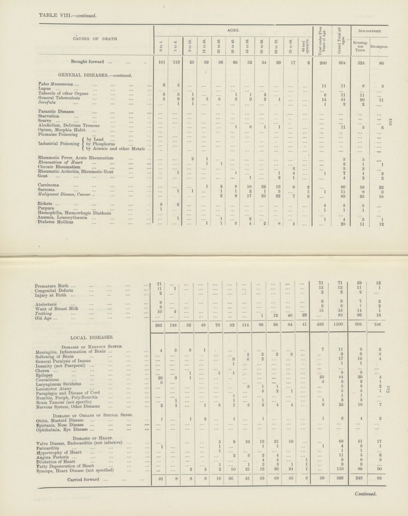 102 103 TABLE VIII.—continued. CAUSES OF DEATH. AGES. Total under Five Years of Age. Grand Total all Ages. Sub-district. 0 to 1. 1 to 5. 5 to 15. 15 to 25. 25 to 35. 35 to 45. 45 to 55. 55 to 65. 65 to 75. 75 to 85. 85 and upwards. Kensing ton Town. Brompton. Brought forward 161 119 25 39 56 66 52 34 29 17 6 280 604 524 80 GENERAL DISEASES.—continued. Tabes Mesenterica 6 5 ... ... ... ... ... ... ... ... ... 11 11 8 3 Lupus ... ... ... ... ... ... ... ... ... ... ... ... ... ... ... Tubercle of other Organs 3 3 1 ... ... 1 1 2 ... ... ... 6 11 11 ... General Tuberculosis 5 9 2 5 6 2 9 2 1 ... ... 14 41 30 11 Scrofula ... 1 1 ... ... ... ... ... ... ... ... 1 2 2 ... Parasitic Diseases ... ... ... ... ... ... ... ... ... ... ... ... ... ... ... Starvation ... ... ... ... ... ... ... ... ... ... ... ... ... ... ... Scurvy ... ... ... ... ... ... ... ... ... ... ... ... ... ... ... Alcoholism, Delirium Tremens ... ... ... ... ... 1 8 1 1 ... ... ... 11 5 6 Opium, Morphia Habit ... ... ... ... ... ... ... ... ... ... ... ... ... ... ... Ptomaine Poisoning ... ... ... ... ... ... ... ... ... ... ... ... ... ... ... Industrial Poisoning by Lead ... ... ... ... ... ... ... ... ... ... ... ... ... ... ... by Phosphorus ... ... ... ... ... .... ... ... ... ... ... ... ... ... ... by Arsenic and other Metals ... ... ... ... ... ... ... ... ... ... ... ... ... ... ... Rheumatic Fever, Acute Rheumatism ... ... 2 1 ... ... ... ... ... ... ... ... 3 3 ... Rheumatism of Heart ... ... ... 1 1 ... ... ... ... ... ... ... 2 1 1 Chronic Rheumatism ... ... ... ... ... ... ... ... ... 3 ... ... 3 3 ... Rheumatic Arthritis, Rheumatic Gout ... 1 ... ... ... 1 ... ... 1 4 1 7 4 3 Gout ... ... ... ... ... ... 1 ... 2 1 ... ... 4 2 2 Carcinoma ... ... ... 1 2 8 18 22 19 8 2 ... 80 58 22 Sarcoma ... 1 1 ... 1 1 2 1 3 ... 1 1 11 8 3 Malignant Disease, Cancer ... ... ... ... 2 9 17 23 22 7 3 ... 83 65 18 Rickets 3 2 ... ... ... ... ... ... ... ... ... 5 5 5 ... Purpura 1 ... ... ... ... ... ... ... ... ... ... 1 1 1 ... Hæmophilia, Hæmorrhagic Diathesis ... ... ... ... ... ... ... ... ... ... ... ... ... ... ... Anæmia, Leucocythæmia ... 1 ... ... 1 ... 2 ... ... ... ... 1 4 3 1 Diabetes Mellitus ... ... ... 1 1 3 4 2 8 4 ... ... 23 11 12 Premature Birth 7l ... ... ... ... ... ... ... ... ... ... 71 71 59 12 Congenital Defects 11 1 ... ... ... ... ... ... ... ... ... 12 12 11 1 Injury at Birth 2 ... ... ... ... ... ... ... ... ... ... 2 2 2 ... Ateleetasis 9 ... ... ... ... ... ... ... ... ... ... 9 9 7 2 Want of Breast Milk 3 ... ... ... ... ... ... ... ... ... ... 3 3 1 2 Teething 10 5 ... ... ... ... ... ... ... ... 15 15 14 1 Old Age ... ... ... ... ... ... ... 1 12 40 29 ... 82 66 16 285 148 32 48 70 92 114 88 98 84 41 433 1100 904 196 LOCAL DISEASES. Diseases of Nervous System. Meningitis, Inflammation of Brain 4 3 3 1 ... ... ... ... ... ... ... 7 11 9 2 Softening of Brain ... ... ... ... ... ... 2 2 2 3 ... ... 9 6 3 General Paralysis of Insane ... ... ... ... ... 9 6 2 ... ... ... ... 17 13 4 Insanity (not Puerperal) ... ... ... ... ... 1 ... ... ... ... ... ••• 1 1 ... Chorea ... ... ... ... ... ... ... ... ... ... ... ... ... ... ... Epilepsy ... ... 1 ... 1 1 ... ... ... ... ... ... 3 3 ... Convulsions 20 3 1 ... ... ... ... ... ... ... 23 24 20 4 Laryngismus Stridulus 3 ... ... ... ... ... ... ... ... ... 3 3 2 1 Locomotor Ataxy ... ... ... ... ... ... 3 1 1 ... ... ... 5 3 2 Paraplegia and Disease of Cord ... ... ... ... ... ... ... 3 2 1 ... ... 6 5 1 Neuritis, Periph, Poly-Neuritis ... ... ... ... ... 1 ... ... ... ... ... ... 1 1 ... Brain Tumour (not specified) ... 1 ... ... ... 1 ... 1 ... ... ... 1 3 3 ... Nervous System, Other Diseases 2 1 ... 1 5 1 5 2 4 4 ... 3 25 18 7 Diseases of Organs of Special Sense. Otitis, Mastoid Disease 1 ... 1 2 ... 1 ... 1 ... ... ... 1 6 4 2 Epistaxis, Nose Disease ... ... ... ... ... ... ... ... ... ... ... ... ... ... ... Ophthalmia, Eye Disease ... ... ... ... ... ... ... ... ... ... ... ... ... ... ... Diseases of Heart. Valve Disease, Endocarditis (not infective) ... ... ... ... 5 9 10 13 21 10 ... ... 68 51 17 Pericarditis 1 ... ... ... 1 ... ... 1 1 ... ... 1 4 3 1 Hypertrophy of Heart ... ... ... ... 1 ... ... ... ... ... ... ... 1 1 ... Angina Pectoria ... ... ... ... ... 2 3 2 4 ... ... ... 11 5 6 Dilatation of Heart ... ... ... ... ... ... ... 4 4 ... 1 ... 9 6 3 Fatty Degeneration of Heart ... ... ... ... 1 ... 1 2 3 1 1 ... 9 9 ... Syncope, Heart Disease (not specified) ... ... 2 5 2 10 21 19 26 24 1 ... 110 80 30 Carried forward 31 8 8 9 16 36 51 53 68 43 3 39 326 243 83 Continued.