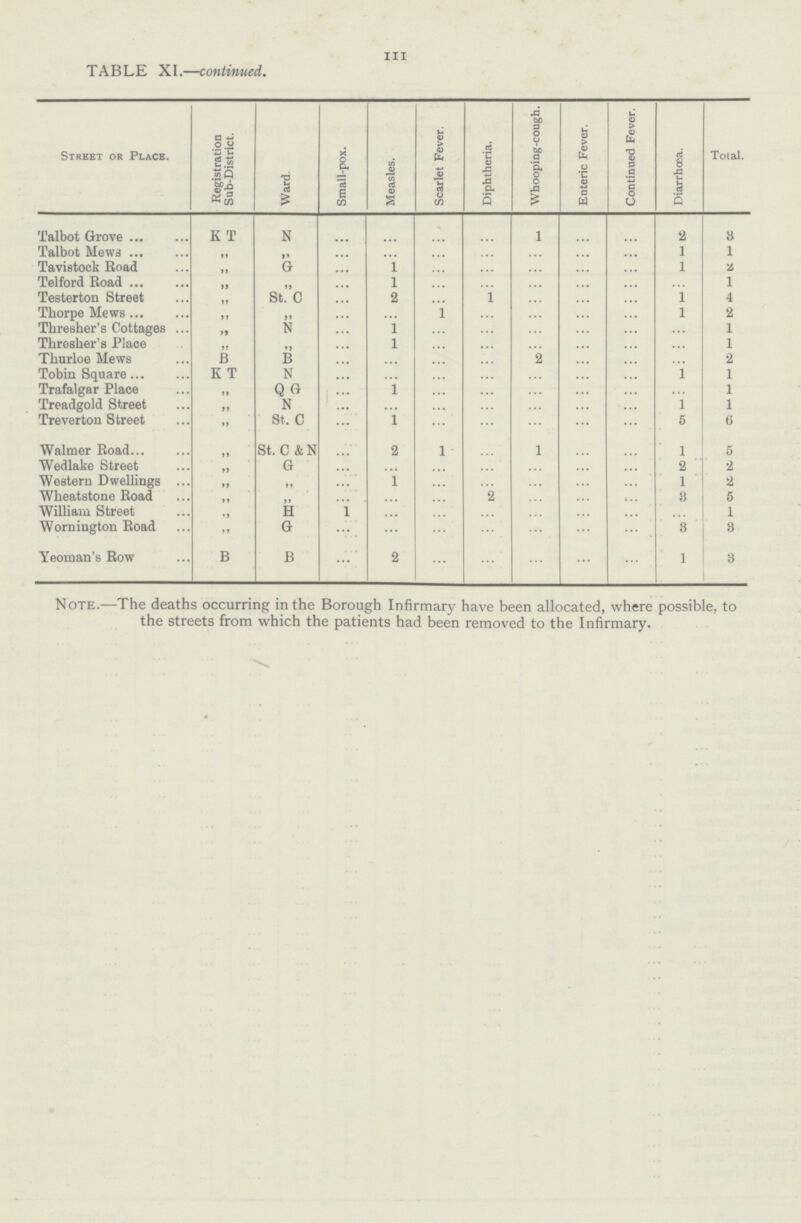 111 TABLE XI.—continued. Street or Place. Registration Sub-District. Ward. Small-pox. Measles. Scarlet Fever. Diphtheria. Whooping-cough. Enteric Fever. Continued Fever. Diarrhæa. Total. Talbot Grove K T N ... ... ... ... 1 ... ... 2 3 Talbot Mews „ „ ... ... ... ... ... ... ... 1 1 Tavistock Road „ G ... 1 ... ... ... ... ... 1 2 Telford Road „ „ ... 1 ... ... ... ... ... ... 1 Testerton Street „ St. C ... 2 ... ... ... ... ... 1 4 Thorpe Mews „ „ ... ... 1 ... ... ... ... 1 2 Thresher's Cottages „ N ... 1 ... ... ... ... ... ... 1 Thresher's Place „ „ ... 1 ... ... ... ... ... ... 1 Thurloe Mews B B ... ... ... ... 2 ... ... ... 2 Tobin Square K T N ... ... ... ... ... ... ... 1 1 Trafalgar Place „ Q G ... 1 ... ... ... ... ... ... 1 Treadgold Street „ N ... ... ... ... ... ... ... 1 1 Treverton Street „ St. C ... 1 ... ... ... ... ... 5 6 Walmer Road „ St. C & N ... 2 1 ... 1 ... ... 1 5 Wedlake Street „ G ... . . . ... ... ... ... ... 2 2 Western Dwellings „ „ ... 1 ... ... ... ... ... 1 2 Wheatstone Road „ „ ... ... ... ... ... ... ... 3 5 William Street „ H 1 ... ... ... ... ... ... ... 1 Wornington Road „ G ... ... ... ... ... ... ... 3 3 Yeoman's Row B B ... 2 ... ... ... ... ... 1 3 Note.—The deaths occurring in the Borough Infirmary have been allocated, where possible, to the streets from which the patients had been removed to the Infirmary.