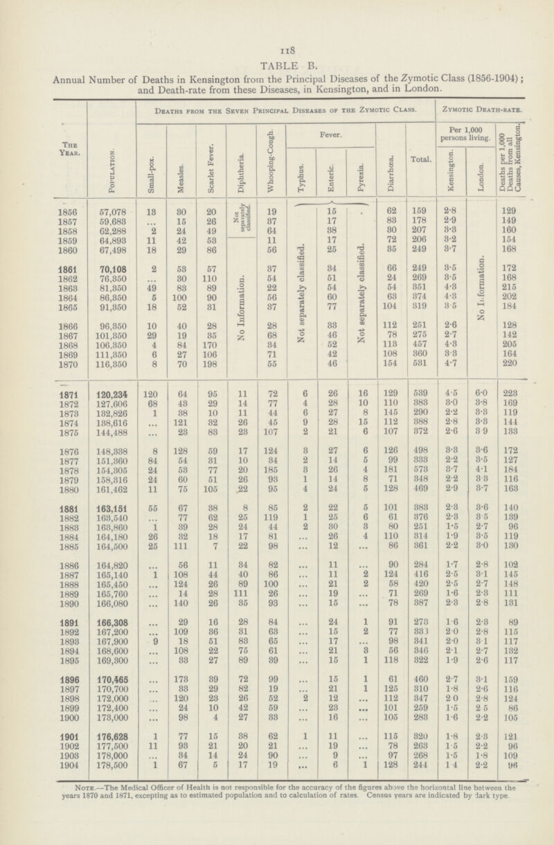 118 TABLE B. Annual Number of Deaths in Kensington from the Principal Diseases of the Zymotic Class (1856-1904); and Death-rate from these Diseases, in Kensington, and in London. The Year. Population. Deaths from the Seven Principal Diseases of the Zymotic Class. Zymotic Death-rate. Small-pox. Measles. Scarlet Fever. Diphtheria. Whooping-Cough. Fever. Diarrhœa. Total. Per 1,000 persons living. Deaths per 1,000 Deaths from all Causes, Kensington. Typhus. Enteric. Pyrexia. Kensington. London. 1856 57,078 13 30 20 Not separately classified. 19 Not separately classified. 15 Not separately classified. 62 159 2.8 No Information. 129 1857 59,683 ... 15 26 37 17 83 178 2.9 149 1858 62,288 2 24 49 64 38 30 207 3.3 160 1859 64,893 11 42 53 No Information. 11 17 72 206 3.2 154 1860 67,498 18 29 86 56 25 35 249 3.7 168 1861 70,108 2 53 57 37 34 66 249 3.5 172 1862 76,350 ... 30 110 54 51 24 269 3.5 168 1863 81,350 49 83 89 22 54 54 351 4.3 215 1864 86,350 5 100 90 56 60 63 374 4.3 202 1865 91,350 18 52 31 37 77 104 319 3.5 184 1866 96,350 10 40 28 28 33 112 251 2.6 128 1867 101,350 29 19 35 68 46 78 275 2.7 142 1868 106,350 4 84 170 34 52 113 457 4.3 205 1869 111,350 6 27 106 71 42 108 360 3.3 164 1870 116,350 8 70 198 55 46 154 531 4.7 220 1871 120,234 120 64 95 11 72 6 26 16 129 539 4.5 6.0 223 1872 127,606 68 43 29 14 77 4 28 10 110 383 3.0 3.8 169 1873 132,826 1 38 10 11 44 6 27 8 145 290 2.2 3.3 119 1874 138,616 ... 121 32 26 45 9 28 15 112 388 2.8 3.3 144 1875 144,488 ... 23 83 23 107 2 21 6 107 372 2.6 3.9 133 1876 148,338 8 128 59 17 124 3 27 6 126 498 3.3 3.6 172 1877 151,360 84 54 31 10 34 2 14 5 99 333 2.2 3.5 127 1878 154,305 24 53 77 20 185 3 26 4 181 573 3.7 4.1 184 1879 158,316 24 60 51 26 93 1 14 8 71 348 2.2 3.3 116 1880 161,462 11 75 105 22 95 4 24 5 128 469 2.9 3.7 163 1881 163,151 55 67 38 8 85 2 22 5 101 383 2.3 3.6 140 1882 163,540 ... 77 62 25 119 1 25 6 61 376 2.3 3.5 139 1883 163,860 1 39 28 24 44 2 30 3 80 251 1.5 2.7 96 1884 164,180 26 32 18 17 81 ... 26 4 110 314 1.9 3.5 119 1885 164,500 25 111 7 22 98 ... 12 ... 86 361 2.2 3.0 130 1886 164,820 ... 56 11 34 82 ... 11 ... 90 284 1.7 2.8 102 1887 165,140 1 108 44 40 86 ... 11 2 124 416 2.5 3.1 145 1888 165,450 ... 124 26 89 100 ... 21 2 58 420 2.5 2.7 148 1889 165,760 ... 14 28 111 26 ... 19 ... 71 269 1.6 2.3 111 1890 166,080 ... 140 26 35 93 ... 15 ... 78 387 2.3 2.8 131 1891 166,308 ... 29 16 28 84 ... 24 1 91 273 1.6 2.3 89 1892 167,200 ... 109 36 31 63 ... 15 2 77 333 2.0 2.8 115 1893 167,900 9 18 51 83 65 ... 17 ... 98 341 2.0 3.1 117 1894 168,600 ... 108 22 75 61 ... 21 3 56 346 2.1 2.7 132 1895 169,300 ... 33 27 89 39 ... 15 1 118 322 1.9 2.6 117 1896 170,465 ... 173 39 72 99 ... 15 1 61 460 2.7 3.1 159 1897 170,700 ... 33 29 82 19 ... 21 1 125 310 1.8 2.6 116 1898 172,000 120 23 26 52 2 12 ... 112 347 2.0 2.8 124 1899 172,400 ... 24 10 42 59 ... 23 ... 101 259 1.5 2.5 86 1900 173,000 ... 98 4 27 33 ... 16 ... 105 283 1.6 2.2 105 1901 176,628 1 77 15 38 62 1 11 ... 115 320 1.8 2.3 121 1902 177,500 11 93 21 20 21 ... 19 ... 78 263 1.5 2.2 96 1903 178,000 ... 34 14 24 90 ... 9 ... 97 268 1.5 1.8 109 1904 178,500 1 67 5 17 19 ... 6 1 128 244 1.4 2.2 96 Note.—The Medical Officer of Health is not responsible for the accuracy of the figures above the horizontal line between the years 1870 and 1871, excepting as to estimated population and to calculation of rates. Census years are indicated by dark type.