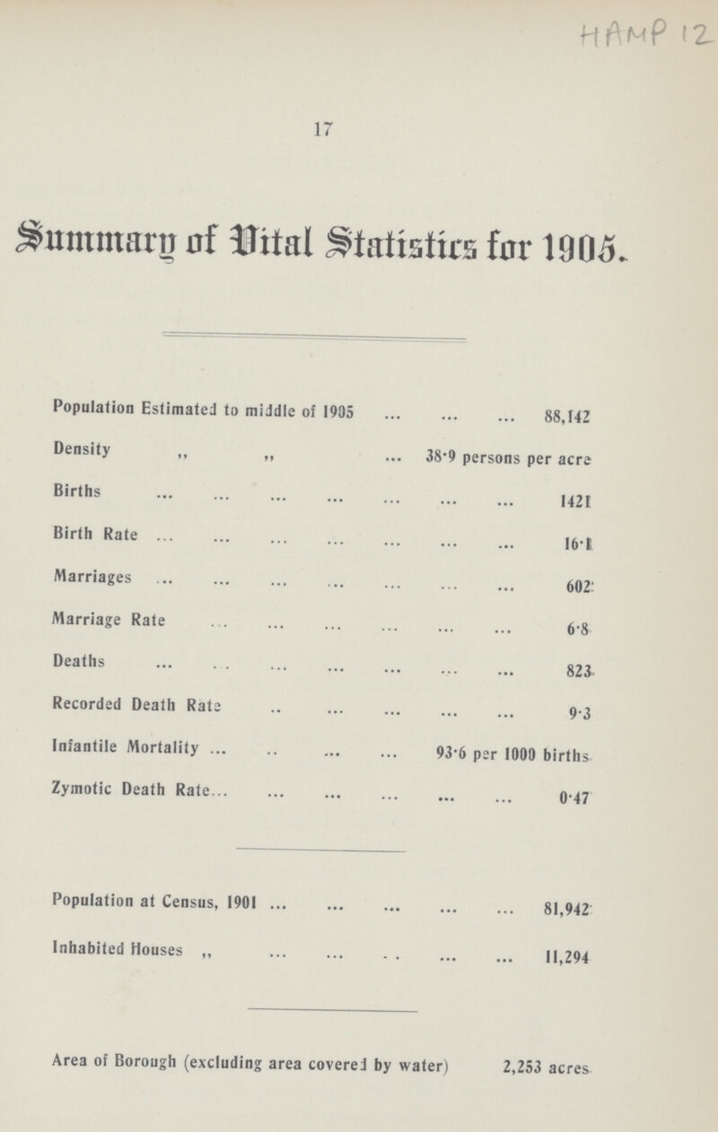 17 Summary of Vital Statistics for 1905. Population Estimated to middle of 1995 88,142 Density ,, „ 38·9 persons per acre Births 1421 Birth Rate 16·1 Marriages 602: Marriage Rate 6·8. Deaths 823. Recorded Death Rate 9·3 Infantile Mortality 93·6 per 1000 births Zymotic Death Rate 0·47 Population at Census, 1901 81,942: Inhabited Houses „ 11,294. Area of Borough (excluding area covered by water) 2,253 acres.