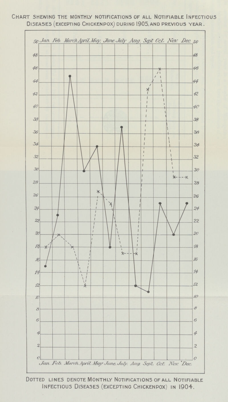 Chart shewing the monthly notifications of all Notifiable Infectious Diseases (excepting Chickenpox) during 1905, and previous year. Dotted lines denote Monthly Notifications of all Notifiable Infectious Diseases (excepting Chickenpox) in 1904.