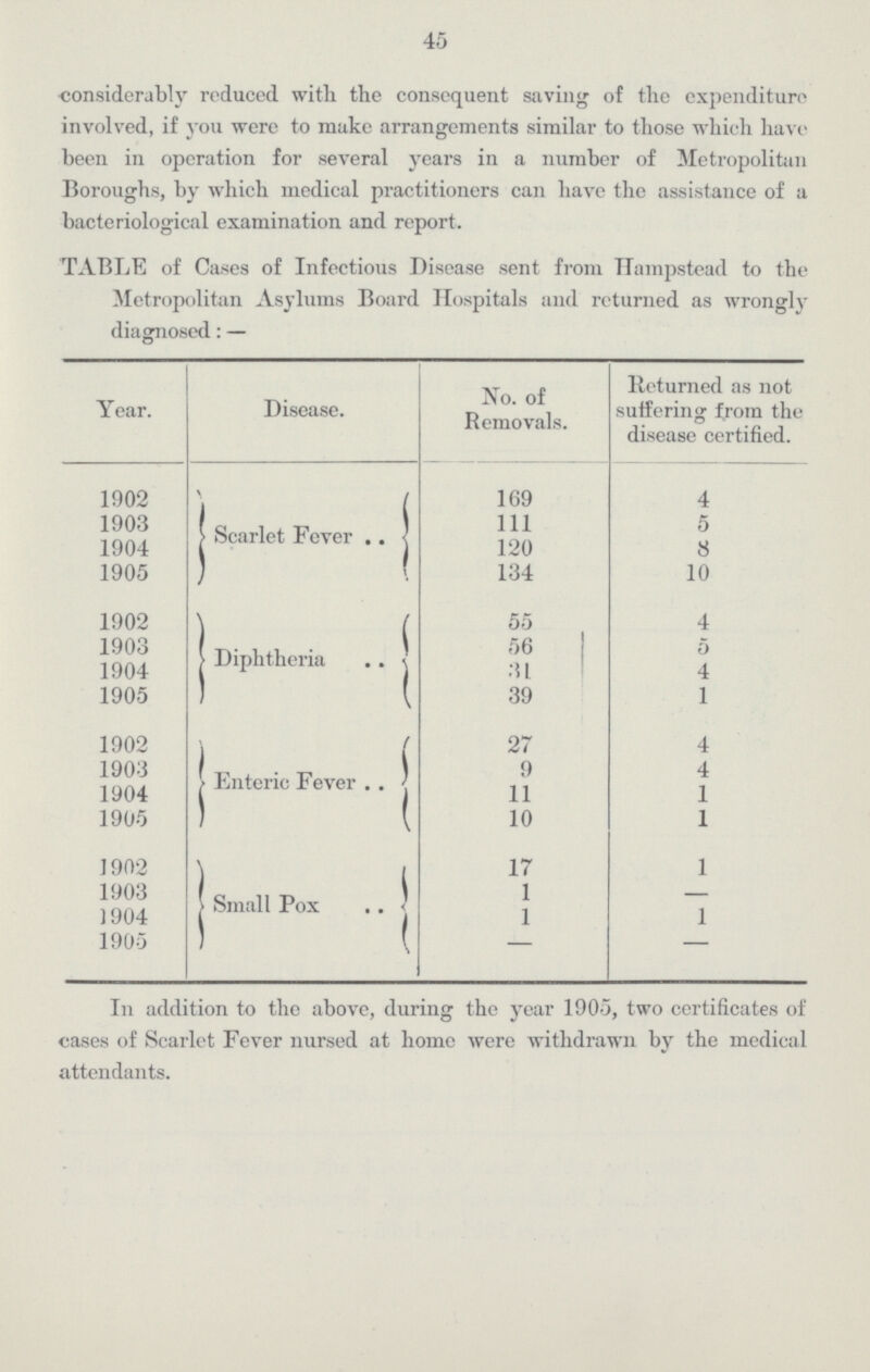 45 considerably reduced with the consequent saving of the expenditure involved, if you were to make arrangements similar to those which have been in operation for several years in a number of Metropolitan Boroughs, by which medical practitioners can have the assistance of a bacteriological examination and report. TABLE of Cases of Infectious Disease sent from Hampstead to the Metropolitan Asylums Board Hospitals and returned as wrongly diagnosed:— Year. Disease. No. of Removals. Returned as not suffering from the disease certified. 1902 Scarlet Fever 169 4 1903 111 5 1904 120 8 1905 134 10 1902 Diphtheria 55 4 1903 56 5 1904 31 4 1905 39 1 1902 Enteric Fever 27 4 1903 9 4 1904 11 1 1905 10 1 1902 Small Pox 17 1 1903 1 - 1904 1 1 1905 - - In addition to the above, during the year 1905, two certificates of cases of Scarlet Fever nursed at home were withdrawn by the medical attendants.