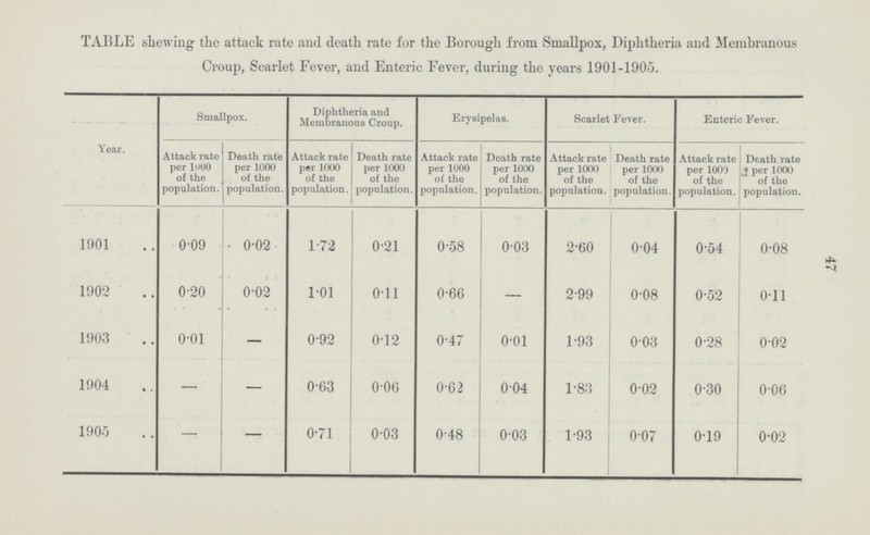 47 TABLE shewing the attack rate and death rate for the Borough from Smallpox, Diphtheria and Membranous Croup, Scarlet Fever, and Enteric Fever, during the years 1901-1905. Year. Smallpox. Diphtheria and Membranous Croup. Erysipelas. Scarlet Fever. Enteric Fever. Attack rate per 1000 of the population. Death rate per 1000 of the population. Attack rate per 1000 of the population. Death rate per 1000 of the population. Attack rate per 1000 of the population. Death rate per 1000 of the population. Attack rate per 1000 of the population. Death rate per 1000 of the population. Attack rate per 1000 of the population. Death rate per 1000 of the population. 1901 0.09 0.02 1.72 0.21 0.58 0.03 2.60 0.04 0.54 0.08 1902 0.20 0.02 1.01 0.11 0.66 — 2.99 0.08 0.52 0.11 1903 0.01 — 0.92 0.12 0.47 0.01 1.93 0.03 0.28 0.02 1904 — — 0.63 0.06 0.62 0.04 1.83 0.02 0.30 0.06 1905 — — 0.71 0.03 0.48 0.03 1.93 0.07 0.19 0.02