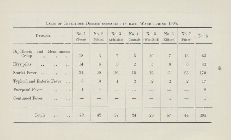 48 Cases of Infectious Disease occurring in each Ward during 1905. Diseaes. No. 1 (Town) No. 2 (Belsize) No. 3 (Adelaide) No. 4 (Central) No. 5 (West End) No. 6 (Kilburn) No. 7 (Priory) Totals. Diphtheria and Membranous Croup 18 3 7 5 10 7 13 63 Erysipelas 14 6 3 2 5 6 6 42 Scarlet Fever 34 29 16 15 12 41 23 170 Typhoid and Enteric Fever 5 3 1 2 2 2 2 17 Puerperal Fever 1 1 — — — — — 2 Continued Fever — — — — — 1 — 1 Totals 72 42 27 24 29 57 44 295