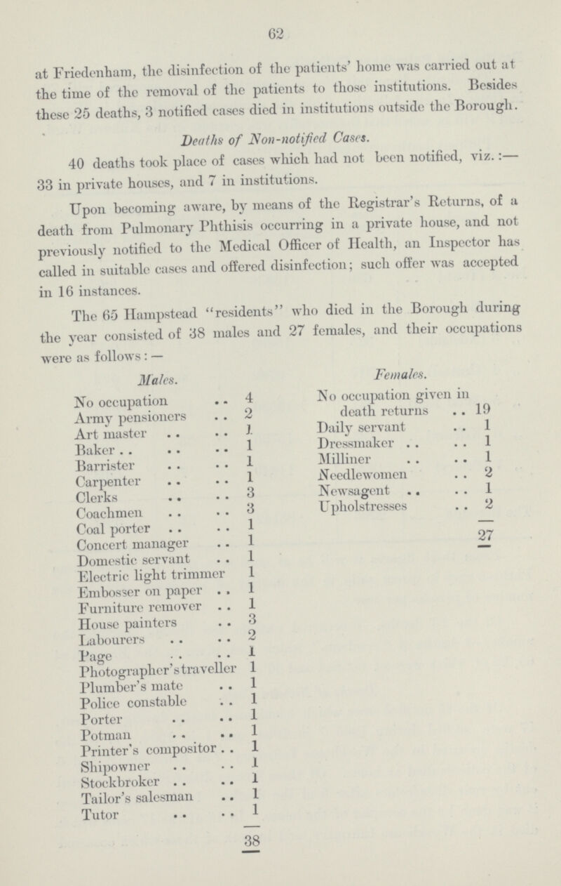 62 at Friedenham, the disinfection of the patients' home was carried out at the time of the removal of the patients to those institutions. Besides these 25 deaths, 3 notified cases died in institutions outside the Borough. Deaths of Non-notified Cases. 40 deaths took place of cases which had not been notified, viz.:— 33 in private houses, and 7 in institutions. Upon becoming aware, by means of the Registrar's Returns, of a death from Pulmonary Phthisis occurring in a private house, and not previously notified to the Medical Officer of Health, an Inspector has called in suitable cases and offered disinfection; such offer was accepted in 16 instances. The 65 Hampstead residents who died in the Borough during the year consisted of 38 males and 27 females, and their occupations were as follows:— Males. Females. No occupation 4 No occupation given in death returns 19 Army pensioners 2 Art master 1 Daily servant 1 Baker 1 Dressmaker 1 Barrister 1 Milliner 1 Carpenter 1 Needlewomen 2 Clerks 3 Newsagent 1 Coachmen 3 Upholstresses 2 Coal porter 1 27 Concert manager 1 Domestic servant 1 Electric light trimmer 1 Embosser on paper 1 Furniture remover 1 House painters 3 Labourers 2 Page 1 Photographer's traveller 1 Plumber's mate 1 Police constable 1 Porter 1 Potman 1 Printer's compositor 1 Shipowner 1 Stockbroker 1 Tailor's salesman 1 Tutor 1 38