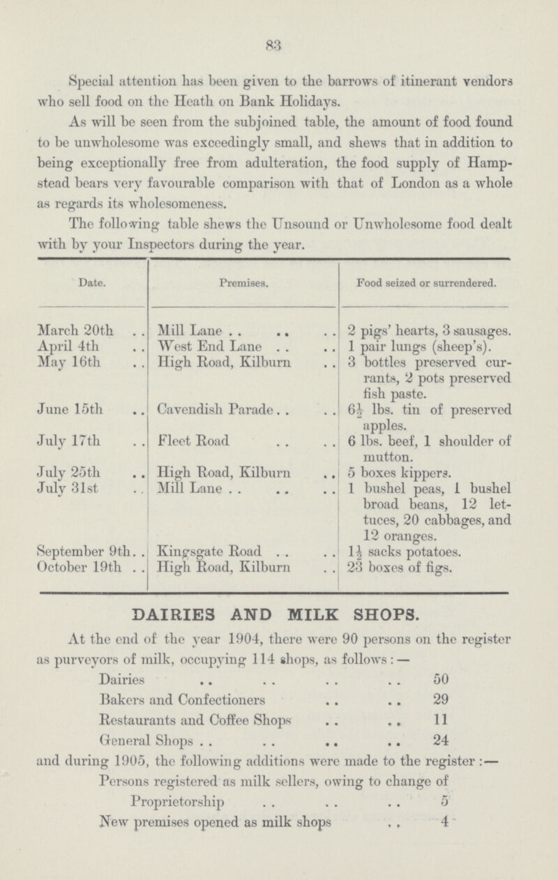 83 Special attention has been given to the barrows of itinerant vendors who sell food on the Heath on Bank Holidays. As will be seen from the subjoined table, the amount of food found to be unwholesome was exceedingly small, and shews that in addition to being exceptionally free from adulteration, the food supply of Hamp stead bears very favourable comparison with that of London as a whole as regards its wholesomeness. The following table shews the Unsound or Unwholesome food dealt with by your Inspectors during the year. Date. Premises. Food seized or surrendered. March 20th Mill Lane 2 pigs' hearts, 3 sausages. April 4th West End Lane 1 pair lungs (sheep's). May 16th High Road, Kilburn 3 bottles preserved cur rants, 2 pots preserved fish paste. June 15th Cavendish Parade 6½ lbs. tin of preserved apples. July 17th Fleet Road 6 lbs. beef, 1 shoulder of mutton. July 25th High Road, Kilburn 5 boxes kippers. July 31st Mill Lane 1 bushel peas, 1 bushel broad beans, 12 let tuces, 20 cabbages, and 12 oranges. September 9 th. Kingsgate Road 1½ sacks potatoes. October 19th High Road, Kilburn 23 boxes of figs. DAIRIES AND MILK SHOPS. At the end of the year 1904, there were 90 persons on the register as purveyors of milk, occupying 114 shops, as follows:— Dairies 50 Bakers and Confectioners 29 Restaurants and Coffee Shops 11 General Shops 24 and during 1905, the following additions were made to the register:— Persons registered as milk sellers, owing to change of Proprietorship 5 New premises opened as milk shops 4