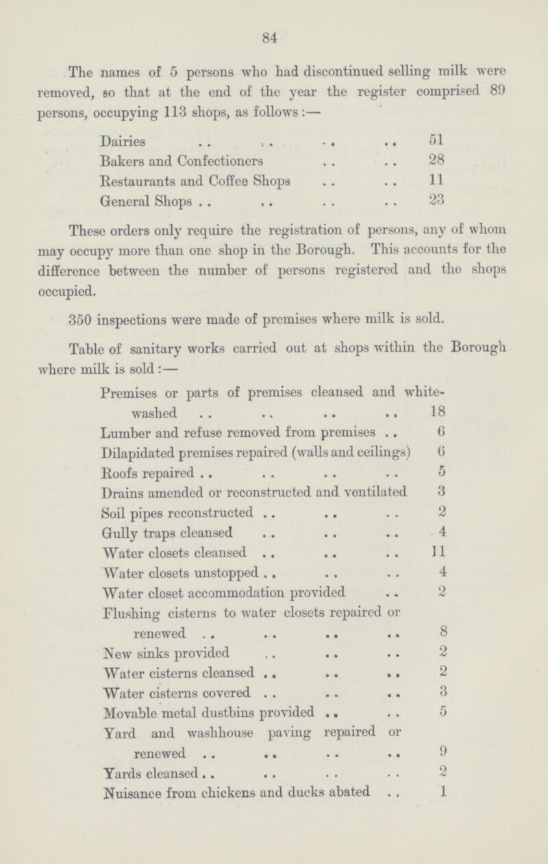 84 The names of 5 persons who had discontinued selling milk were removed, so that at the end of the year the register comprised 89 persons, occupying 113 shops, as follows:— Dairies 51 Bakers and Confectioners 28 Restaurants and Coffee Shops 11 General Shops 23 These orders only require the registration of persons, any of whom may occupy more than one shop in the Borough. This accounts for the difference between the number of persons registered and the shops occupied. 350 inspections were made of premises where milk is sold. Table of sanitary works carried out at shops within the Borough where milk is sold:— Premises or parts of premises cleansed and white¬ washed 18 Lumber and refuse removed from premises 6 Dilapidated premises repaired (walls and ceilings) 6 Roofs repaired 5 Drains amended or reconstructed and ventilated 3 Soil pipes reconstructed 2 Gully traps cleansed 4 Water closets cleansed 11 Water closets unstopped 4 Water closet accommodation provided 2 Flushing cisterns to water closets repaired or renewed 8 New sinks provided 2 Water cisterns cleansed 2 Water cisterns covered 3 Movable metal dustbins provided 5 Yard and washhouse paving repaired or renewed 9 Yards cleansed 2 Nuisance from chickens and ducks abated 1