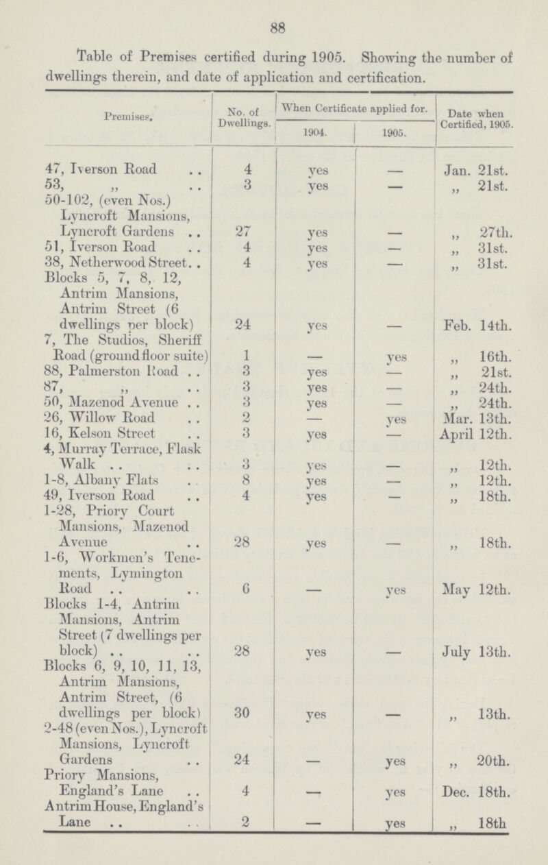 88 Table of Premises certified during 1905. Showing the number of dwellings therein, and date of application and certification. Premises. No. of Dwellings. When Certificate applied for. Date when Certified, 1905. 1904. 1905. 47, Iverson Road 4 yes — Jan. 21st. 53, „ 3 yes — „ 21st. 50-102, (even Nos.) Lyncroft Mansions, Lyncroft Gardens 27 yes — „ 27th. 51, Iverson Road 4 yes — „ 31st. 38, Netherwood Street 4 yes — „ 31st. Blocks 5, 7, 8, 12, Antrim Mansions, Antrim Street (6 dwellings per block) 24 yes — Feb. 14th. 7, The Studios, Sheriff Road (ground floor suite) 1 — yes „ 16th. 88, Palmerston Road 3 yes — „ 21st. 87, ,, 3 yes — „ 24th. 50, Mazenod Avenue 3 yes — „ 24th. 26, Willow Road 2 — yes Mar. 13 th. 16, Kelson Street 3 yes — April 12th. 4, Murray Terrace, Flask Walk 3 yes — „ 12th. 1-8, Albany Flats 8 yes — „ 12th. 49, Iverson Road 4 yes — „ 18th. 1-28, Priory Court Mansions, Mazenod Avenue 28 yes — „ 18th. 1-6, Workmen's Tene ments, Lymington Road 6 — yes May 12th. Blocks 1-4, Antrim Mansions, Antrim Street (7 dwellings per block) 28 yes — July 13th. Blocks 6, 9, 10, 11, 13, Antrim Mansions, Antrim Street, (6 dwellings per block) 30 yes — „ 13th. 2-48 (even Nos.), Lyncroft Mansions, Lyncroft Gardens 24 — yes „ 20th. Priory Mansions, England's Lane 4 __ yes Dec. 18th. Antrim House, England's Lane 2 — yes „ 18th.