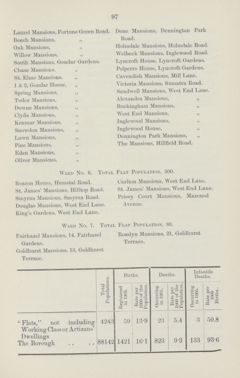 97 Laurel Mansions, Fortune Green Road. Dene Mansions, Dennington Park Beech Mansions, „ Road. Oak Mansions, „ Holmdale Mansions, Holmdale Road. Willow Mansions, Welbeck Mansions, Inglewood Road. South Mansions, Gondar Gardens. Lyncroft House, Lyncroft Gardens. Chase Mansions. „ Polperro House, Lyncroft Gardens. St. Elmo Mansions. „ Cavendish Mansions, Mill Lane. 1 & 2, Gondar House, „ Victoria Mansions, Sumatra Road. Spring Mansions, „ Sandwell Mansions, West End Lane. Tudor Mansions, „ Alexandra Mansions, „ Downe Mansions, „ Buckingham Mansions, „ Clyda Mansions, „ West End Mansions, „ Kenmar Mansions, „ Inglewood Mansions, „ Snowdon Mansions, „ Inglewood House, „ Lawn Mansions, „ Dennington Park Mansions, „ Pine Mansions, „ The Mansions, Hillfield Road. Eden Mansions, „ Oliver Mansions, „ Ward No. 6. Total Flat Population, 500. Bcacon House, Hemstal Road. Carlton Mansions, West End Lane. St. James' Mansions, Hilltop Road. St. .Tames' Mansions, West End Lane. Smyrna Mansions, Smyrna Road. Priory Court Mansions, Mazenod Douglas Mansions, West End Lane. Avenue. King's Gardens, West End Lane. Ward No. 7. Total Flat Population, 83. Fairhazel Mansions, 14, Fairliazel Rosslyn Mansions, 21, Goldhurst Gardens. Terrace. Goldhurst Mansions, 13, Goldhurst Terrace. Total Populations. Births. Deaths. Infantile Deaths. Registered in 1905. Rate per 1000 of the Population. Occurring in 1905. Rate per 1000 of the Population, Occurring in 1905. Rate per 1000 Births.. Flats, not including 4243 59 13.9 23 5.4 3 50.8 Working Class or Artizans' Dwellings The Borough 88142 1421 16 1 823 9.3 133 93.6