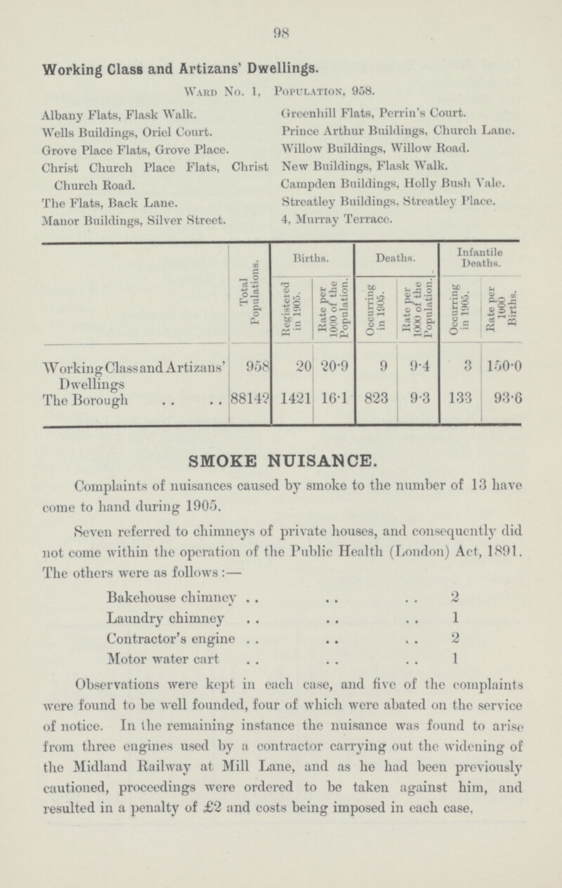 98 Working Class and Artizans' Dwellings. Ward No. 1, Population, 958. Albany Flats, Flask Walk. Greenhill Flats, Perrin's Court. Wells Buildings, Oriel Court. Prince Arthur Buildings, Church Lane. Grove Place Flats, Grove Place. Willow Buildings, Willow Road. Christ Church Place Flats, Christ New Buildings, Flask Walk. Church Road. Campden Buildings, Holly Bush Vale. The Flats, Back Lane. Streatley Buildings. Streatley Place. Manor Buildings, Silver Street. 4. Murray Terrace. Total Populations. Births. Deaths. Infantile Deaths. Registered in 1905. Rate per 1000 of the Population Occurring in 1905. Rate per 1000 of the Population. Occurring in 1905. Rate per 1000 Births. Working Class and Artizans 958 20 20.9 9 9.4 3 150.0 Dwellings The Borough 88142 1421 16.1 823 9.3 133 93.6 SMOKE NUISANCE. Complaints of nuisances caused by smoke to tlie number of 13 have come to hand during 1905. Seven referred to chimneys of private houses, and consequently did not eome within the operation of the Public Health (London) Act, 1891. The others were as follows:— Bakehouse chimney 2 Laundry chimney 1 Contractor's engine 2 Motor water cart 1 Observations were kept in each case, and five of the complaints were found to be well founded, four of which were abated on the service of notice. In the remaining instance the nuisance was found to arise from three engines used by a contractor carrying out the widening of the Midland Railway at Mill Lane, and as he had been previously cautioned, proceedings were ordered to be taken against him, and resulted in a penalty of £2 and costs being imposed in each case.