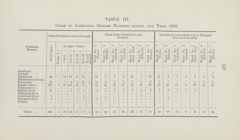 117 TABLE III. Cases of Infectious Disease Notified during the Year 1905. Notifiable Disease. Cases Notified in whole Borough. Total Cases Notified in cach Locality. Number of Cases Removed to Hospital from each Locality. At all Ages. At Ages—Years. Ward No. 1 (Town). Ward No. 2 (Belsize). Ward No. 3 (Adelaide). Ward No. 4 (Central). Ward No. 5 (West End). Ward No. 6 (Kilburn). Ward No. 7 (Priory). Ward No. 1 (Town). Ward No. 2 (Belsize). Ward No. 3 (Adelaide). Ward No. 4 (Central). Ward No. 5 (West End). Ward No. 6 (Kilburn). Ward No. 7 (Priory). Under 1. 1 to 5. 5 to 15. 15 to 25. 25 to 65 65 and upwards. Small-pox .. .. .. .. .. .. .. .. .. .. .. .. .. .. .. .. .. .. .. .. Cholera .. .. .. .. .. .. .. .. .. .. .. .. .. .. .. .. .. .. .. .. .. Diphtheria 63 .. 12 27 14 10 .. 18 3 7 5 10 7 13 16 3 3 3 4 6 4 Membranous Croup .. .. .. .. .. .. .. .. .. .. .. .. .. .. .. .. .. .. .. .. .. Erysipelas 42 .. 1 4 2 30 5 14 6 3 2 5 6 6 1 1 1 .. 1 1 1 Scarlet fever 170 1 37 100 22 10 .. 34 29 16 15 12 41 23 31 20 12 5 10 40 16 Typhus fever .. .. .. .. .. .. .. .. .. .. .. .. .. .. .. .. .. .. .. .. .. Enteric fever 17 .. .. 4 8 5 .. 5 3 1 2 2 2 2 4 3 1 1 1 .. .. Relapsing fever .. .. .. .. .. .. .. .. .. .. .. .. .. .. .. .. .. .. .. .. .. Continued fever 1 .. .. .. .. 1 .. .. .. .. .. .. 1 .. .. .. .. .. .. .. .. Puerperal fever 2 .. .. .. 1 1 .. 1 1 .. .. .. .. .. .. 1 .. .. .. .. .. Plague .. .. .. .. .. .. .. .. .. .. .. .. .. .. .. .. .. .. .. .. .. Totals 295 1 50 135 47 57 5 72 42 27 24 29 57 44 52 28 17 9 16 47 21