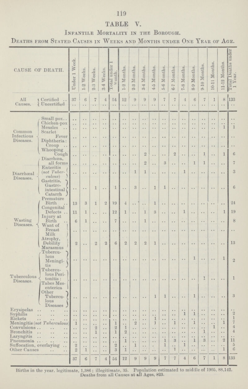 119 TABLE V. Infantile Mortality in the Borough. Deaths from Stated Causes in Weeks and Months under One Year of Age. CAUSE OF DEATH. Under 1 Week. 1-2 Weeks. 2-3 Weeks. 3-4 Weeks. Total under 1 Month. 1-2 Months. 2-3 Months. 3-4 Months. 4-5 Months. 5-6 Months. 6-7 Months. 7-8 Months. 8-9 Months. 9-10 Months. 10-11 Months. 11-12 Months. Total Deaths under 1 Year. All Causes. Certified 37 6 7 4 54 12 9 9 9 7 7 4 6 7 1 8 133 Uncertified .. .. .. .. .. .. .. .. .. .. .. .. .. .. .. .. .. Common Infectious Diseases. Small pox .. .. .. .. .. .. .. .. .. .. .. .. .. .. .. .. .. Chicken-pox .. .. .. .. .. .. .. .. .. .. .. .. .. .. .. .. .. Measles .. .. .. .. .. .. .. .. .. .. .. .. .. .. .. 1 1 Scarlet Fever .. .. .. .. .. .. .. .. .. .. .. .. .. .. .. .. .. Diphtheria Crop .. .. .. .. .. .. .. .. .. .. .. .. .. .. .. .. .. Whooping Cough .. .. .. .. .. .. .. 2 .. .. 2 .. .. 1 .. 1 6 Diarrhœal Diseases. Diarrhœa, all forms .. .. .. .. .. .. .. 2 .. 3 .. .. 1 1 .. .. 7 Enteritis {not Tuber culous) .. .. .. .. .. .. 1 1 .. .. .. 1 .. .. .. .. 3 Gastritis Gastro intestinal Catarrh .. .. 1 .. 1 .. 3 .. 1 1 .. .. .. .. .. .. 6 Wasting Diseases. Premature Birth 13 3 1 2 19 4 .. .. 1 .. .. .. .. .. .. .. 24 Congenital Defects 11 1 .. .. 12 1 .. 1 3 .. .. 1 .. .. .. 1 19 Injury at Birth 6 1 .. .. 7 .. .. 1 .. .. .. .. .. .. .. .. 8 Want of Breast Milk .. .. .. .. .. .. .. .. .. .. .. .. .. .. .. .. .. Atrophy, Debility Marasmus 2 .. 2 2 6 2 2 2 1 .. .. .. .. .. .. .. 13 Tuberculous Diseases. Tubercu lous Meningi tis .. .. .. .. .. .. .. .. .. .. .. .. 1 .. .. 1 2 Tubercu lous Peri tontis: Tabes Mes enterica .. .. .. .. .. .. .. .. .. .. .. .. .. 1 .. .. 1 Other Tubercu¬ lous Diseases ) .. .. .. .. .. .. .. .. 1 1 .. .. 1 .. .. .. 3 Erysipelas .. .. .. .. .. .. .. .. .. .. .. .. .. .. .. .. .. Syphilis .. .. .. .. .. .. .. .. .. .. .. 1 1 .. .. .. 2 Rickets .. .. .. .. .. .. .. .. 1 .. .. .. .. .. .. .. 1 Meningitis (not Tuberculous) 1 .. .. .. 1 .. 2 .. 1 .. 1 .. 1 .. .. 1 7 Convulsions .. .. 2 .. 2 1 .. .. .. .. .. .. .. .. 1 4 Bronchitis .. .. 1 .. 1 2 .. .. .. .. .. .. .. 1 .. .. 4 Laryngitis .. .. .. .. .. .. .. .. .. .. .. .. .. .. .. .. .. Pneumonia .. .. .. .. .. 1 .. .. .. 1 3 .. 1 3 .. 2 11 Suffocation, overlaying 2 .. .. .. 2 .. 1 .. .. 1 .. 1 .. .. .. .. 5 Other Causes 2 1 .. .. 3 1 .. .. .. .. 1 .. .. .. .. 1 6 37 6 7 4 54 12 9 9 9 7 7 4 6 7 1 8 133 Births in the year, legitimate, 1,386; illegitimate, 35. Population estimated to middle of 1905, 88,142. Deaths from all Causes at all Ages, 823.