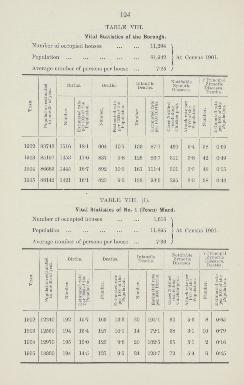 124 TABLE VIII. Vital Statistics of the Borough. Number of occupied houses 11,294 At Census 1901. Population 81,942 Average number of persons per house 7.25 Year. Population estimated to middle of year. Births. Deaths. Infantile Deaths. Notifiable Zymotic Diseases. 7 Principal Zymotic Diseases. Deaths. Number. Estimated rate per 1000 of the Population. Number. Estimated rate per 1000 of the Population. Number. Estimated rate per 1000 Births. Cases Notified (excluding Chicken-pox). Attack rate per 1000 of the Population. Number. Estimated rate per 1000 of the Population. 1902 83743 1516 18.1 904 10.7 133 87.7 460 5.4 58 0.69 1903 85197 1453 17.0 837 9.8 126 86.7 311 3.8 42 0.49 1904 86663 1445 16.7 892 10.3 161 111.4 301 3.5 48 0.55 1905 88142 1421 16.1 823 9.3 133 93.6 295 3.3 38 0.43 TABLE VIII. (1). Vital Statistics of No. 1 (Town) Ward. Number of occupied houses 1,616 At Census 1901. Population 11,895 Average number of persons per house 7.36 Year. Population estimated to middle of year. Births. Deaths. Infantile Deaths. Notifiable Zymotic Diseases. 7 Principal Zymotic Diseases. Deaths. Number. Estimated rate per 1000 of the Population. Number. Estimated rate per 1000 of the Population. Number. Estimated rate per 1000 Births. Cases Notified (excluding Chicken-pox). Attack rate per 1000 of the Population. Number. Estimated rate per 1000 of the Population. 1902 12240 192 15.7 163 13.3 20 104.1 64 5.3 8 0.65 1903 12550 194 15.4 127 10.1 14 72.1 38 3.1 10 0.79 1904 12970 195 15.0 125 9.6 20 102.5 65 5.1 2 0.16 1905 13330 194 14.5 127 9.5 24 123.7 72 5.4 6 0.45