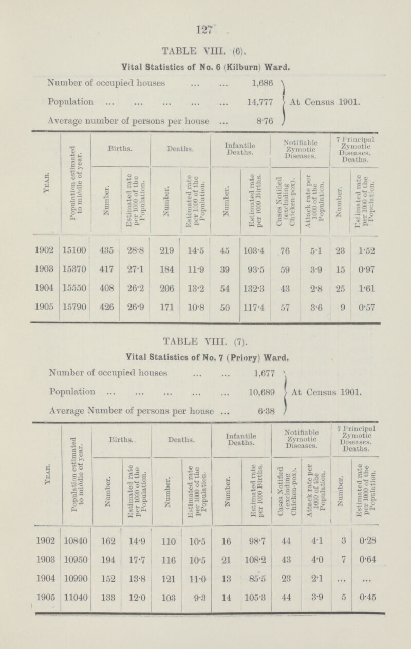 127 TABLE VIII. (6). Vital Statistics of No. 6 (Kilburn) Ward. Number of occupied houses 1,686 At Census 1901. Population 14,777 Average number of persons per house 8.76 Year. Population estimated to middle of year. Births. Deaths. Infantile Deaths. Notifiable Zymotic Diseases. 7 Principal Zymotic Diseases. Deaths. Number. Estimated rate per 1000 of the Population. Number. Estimated rate per 1000 of the Population. Number. Estimated rate per 1000 Births. Cases Notified (excluding Chicken-pox). Attack rate per 1000 of the Population. Number. Estimated rate per 1000 of the Population. 1902 15100 435 28.8 219 14.5 45 103.4 76 5.1 23 1.52 1903 15370 417 27.1 184 11.9 39 93.5 59 3.9 15 0.97 1904 15550 408 26.2 206 13.2 54 132.3 43 2.8 25 1.61 1905 15790 426 26.9 171 10.8 50 117.4 57 3.6 9 0.57 TABLE VIII. (7). Vital Statistics of No. 7 (Priory) Ward. Number of occupied houses 1,677 At Census 1901. Population 10,689 Average Number of persons per house 6.38 Year. Population estimated to middle of year. Births. Deaths. Infantile Deaths. Notifiable Zymotic Diseases. 7 Principal Zymotic Diseases. Deaths. Number. Estimated rate per 1000 of the Population. Number. Estimated rate per 1000 of the Population. Number. Estimated rate per 1000 Births. Cases Notified (excluding Chicken-pox). Attack rate per 1000 of the Population. Number. Estimated rate per 1000 of the Population. 1902 10840 162 14.9 110 10.5 16 98.7 44 4.1 3 0.28 1903 10950 194 17.7 116 10.5 21 108.2 43 4.0 7 0.64 1904 10990 152 13.8 121 11.0 13 85.5 23 2.1 ... ... 1905 11040 133 12.0 103 9.3 14 105.3 44 3.9 5 0.45